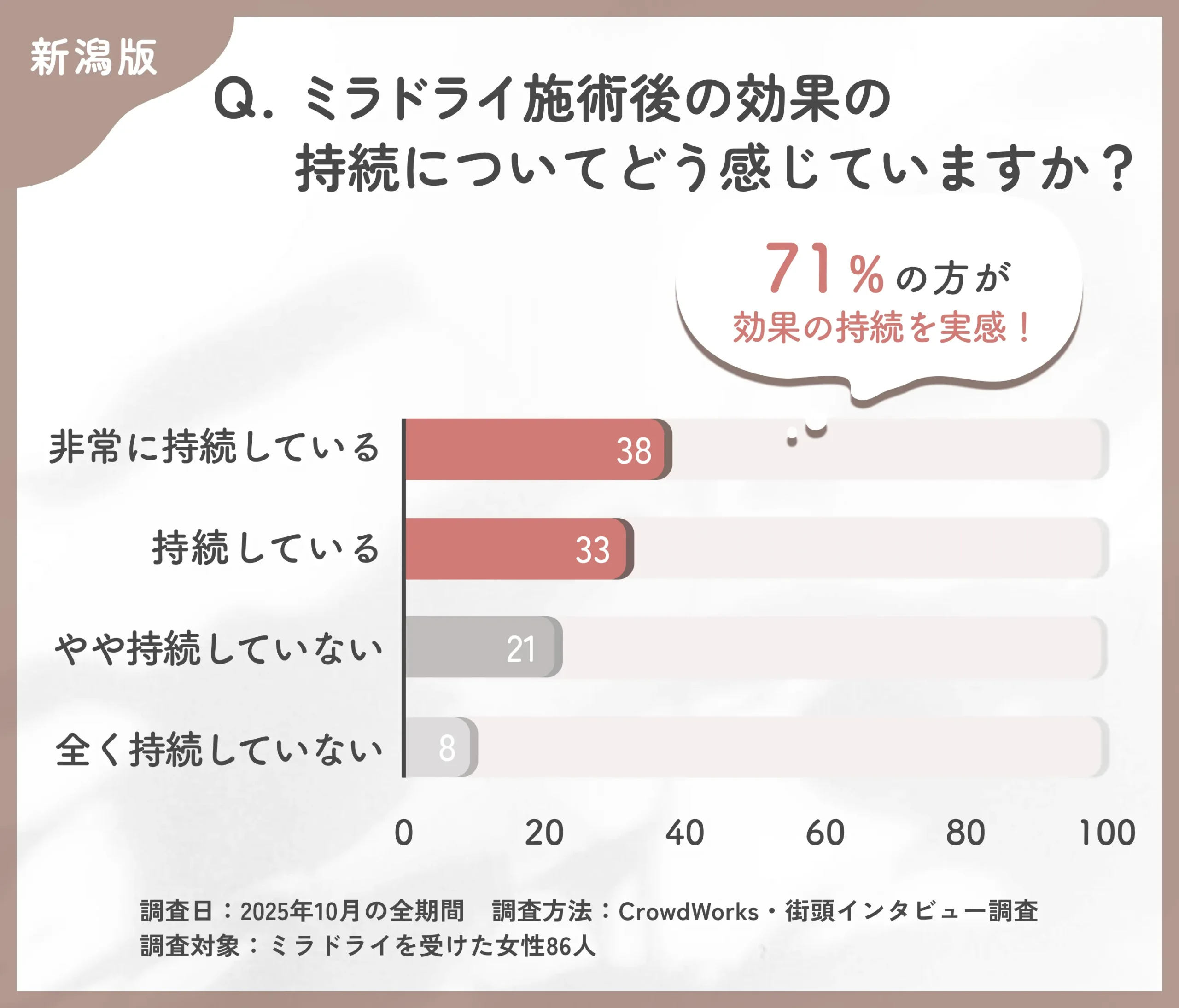 ミラドライ施術後の効果持続に関するアンケート調査