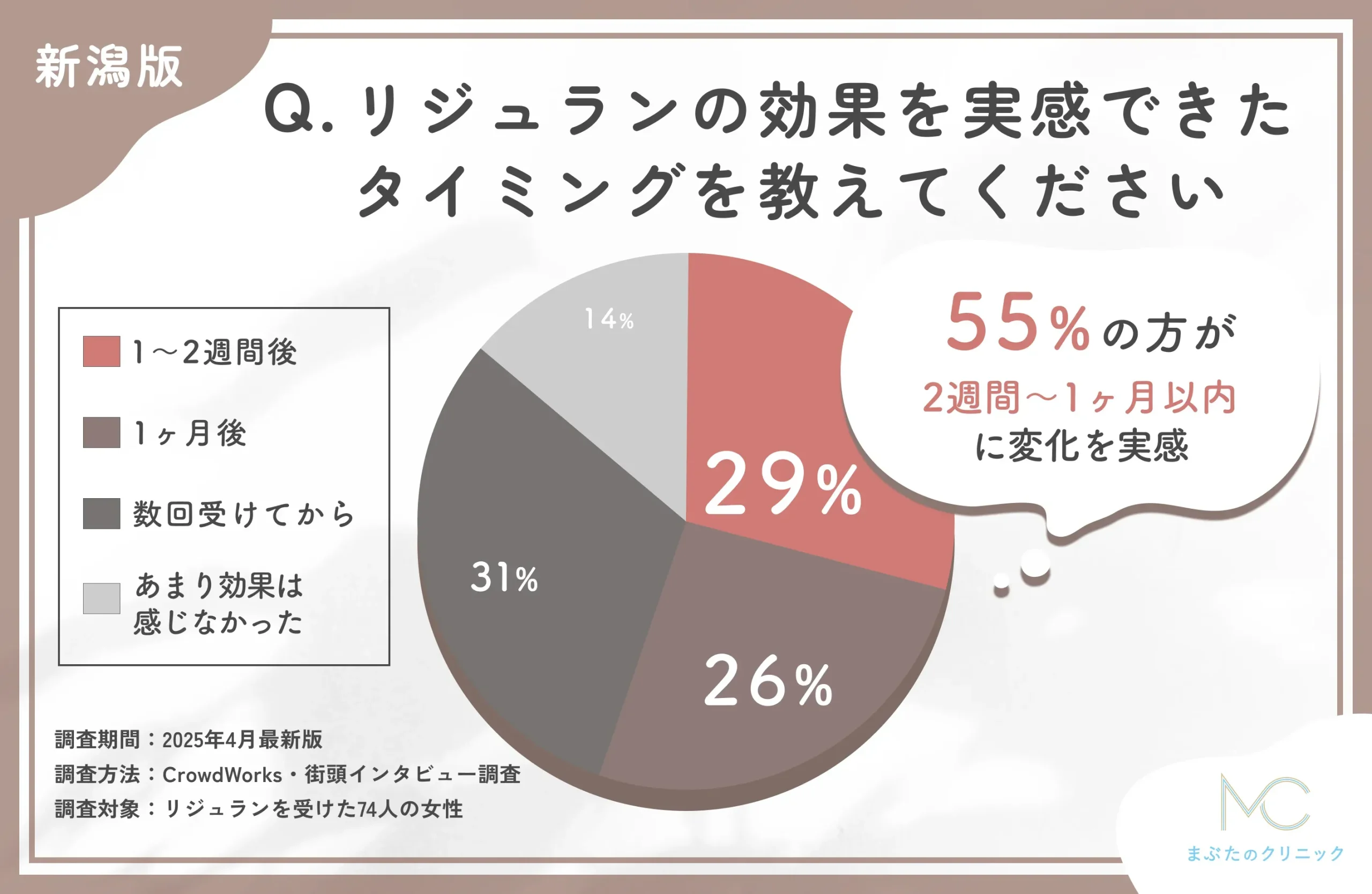 リジュランの効果実感時期に関するアンケート調査