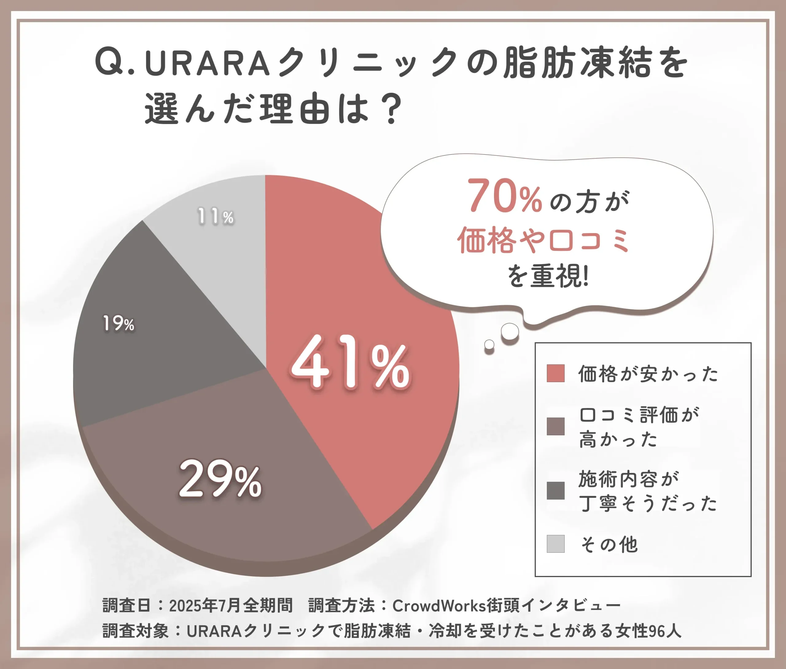 URARAクリニックの脂肪凍結・冷却を選んだ理由に関する口コミアンケート調査