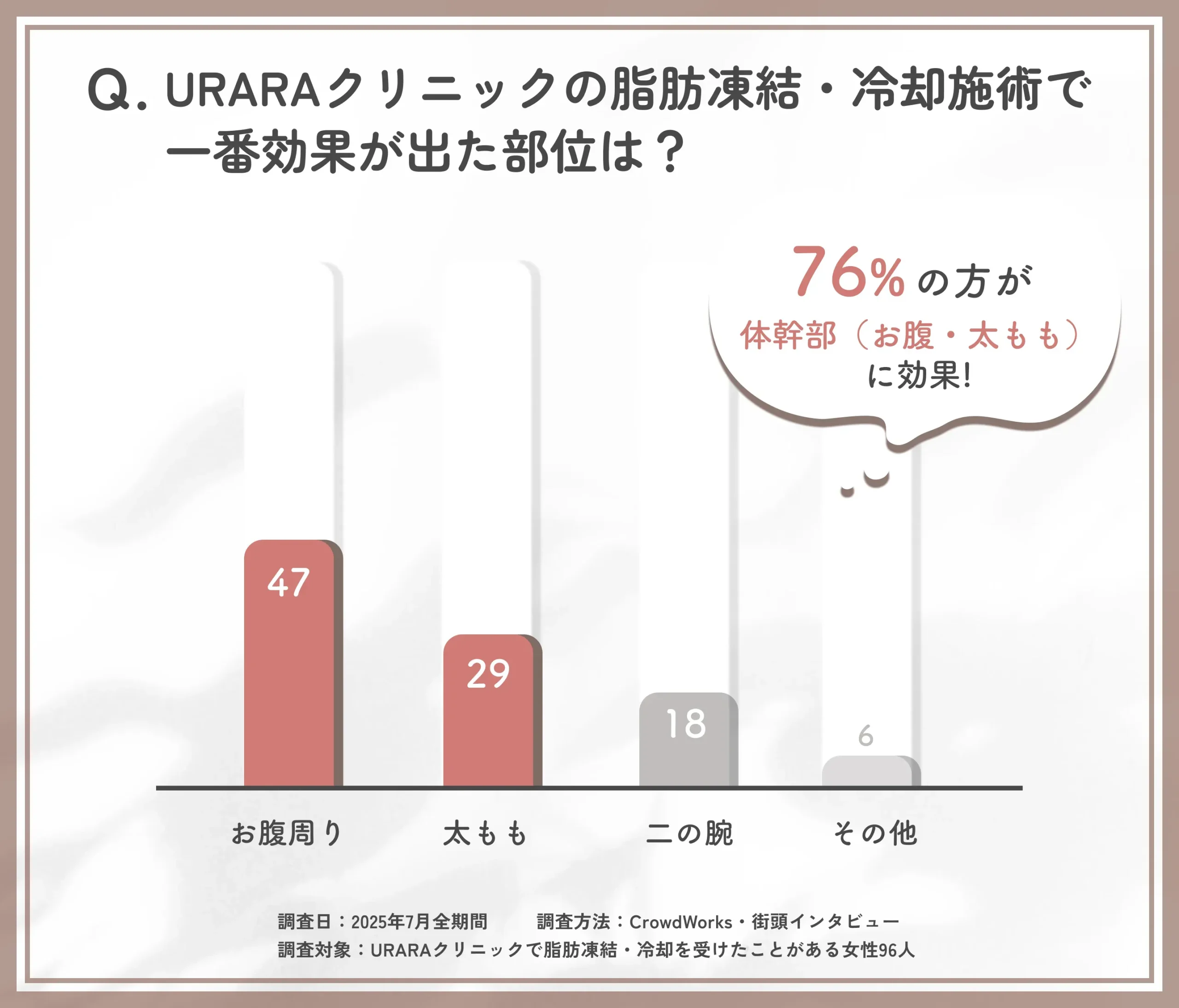 URARAクリニックの脂肪凍結・冷却で効果を感じた部位に関する口コミアンケート調査