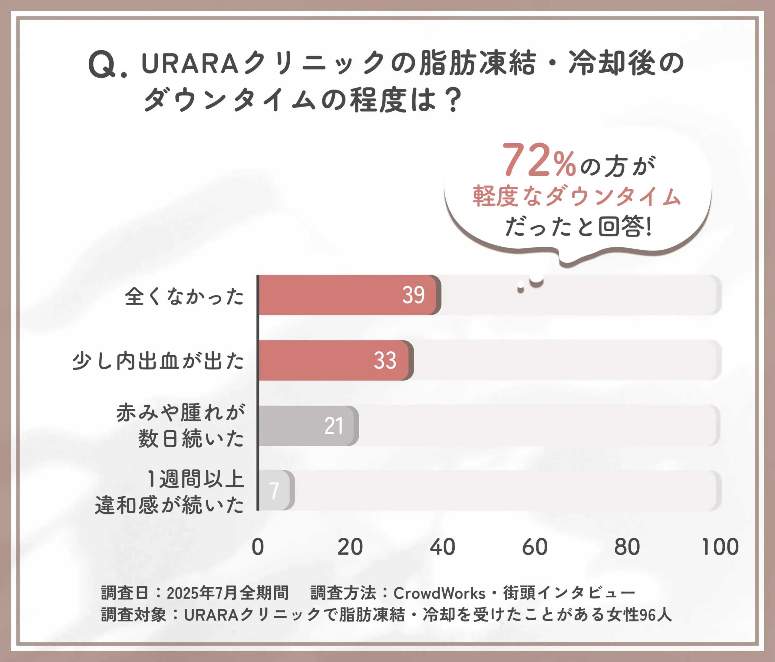 URARAクリニックの脂肪凍結・冷却後のダウンタイムに関する口コミアンケート調査