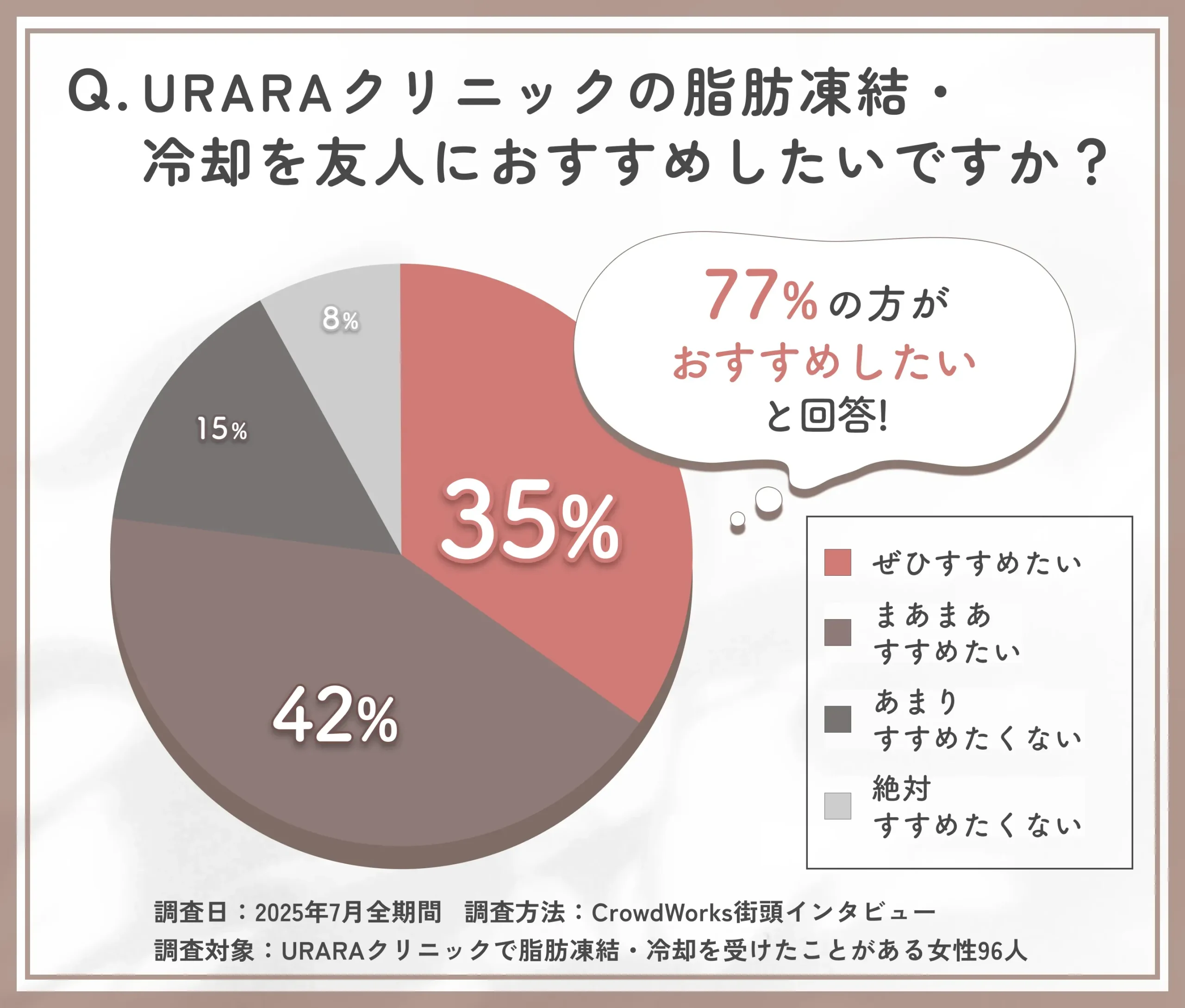 URARAクリニックの脂肪凍結・冷却のおすすめ意向に関する口コミアンケート調査