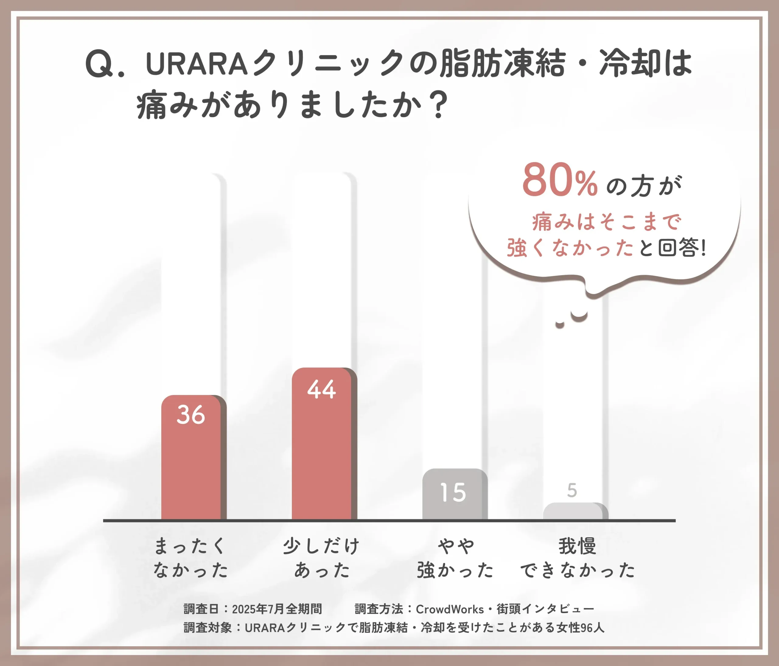 URARAクリニックの脂肪凍結・冷却に伴う痛みに関する口コミアンケート調査
