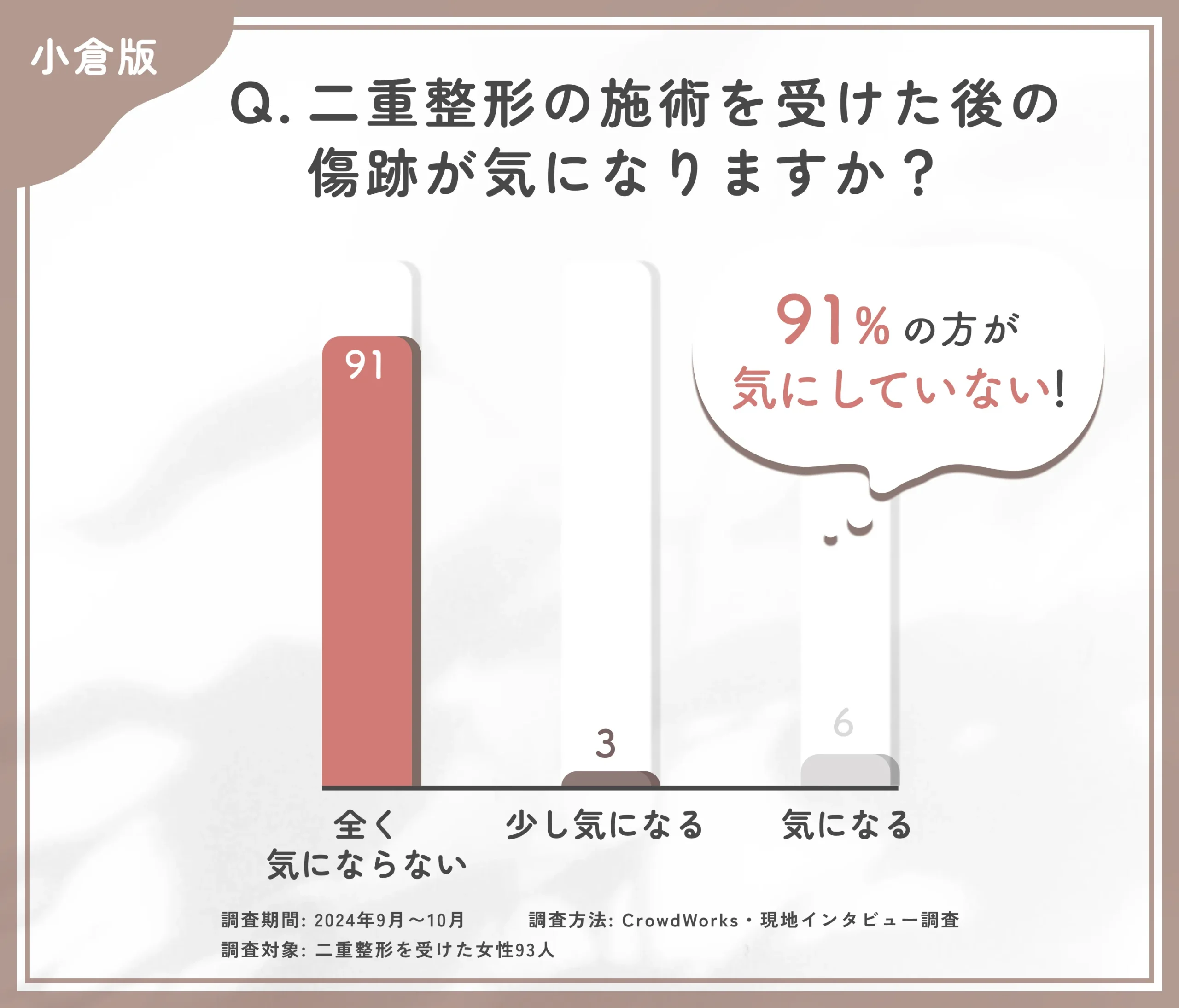 二重整形の施術を受けた後の傷跡に関するアンケート調査