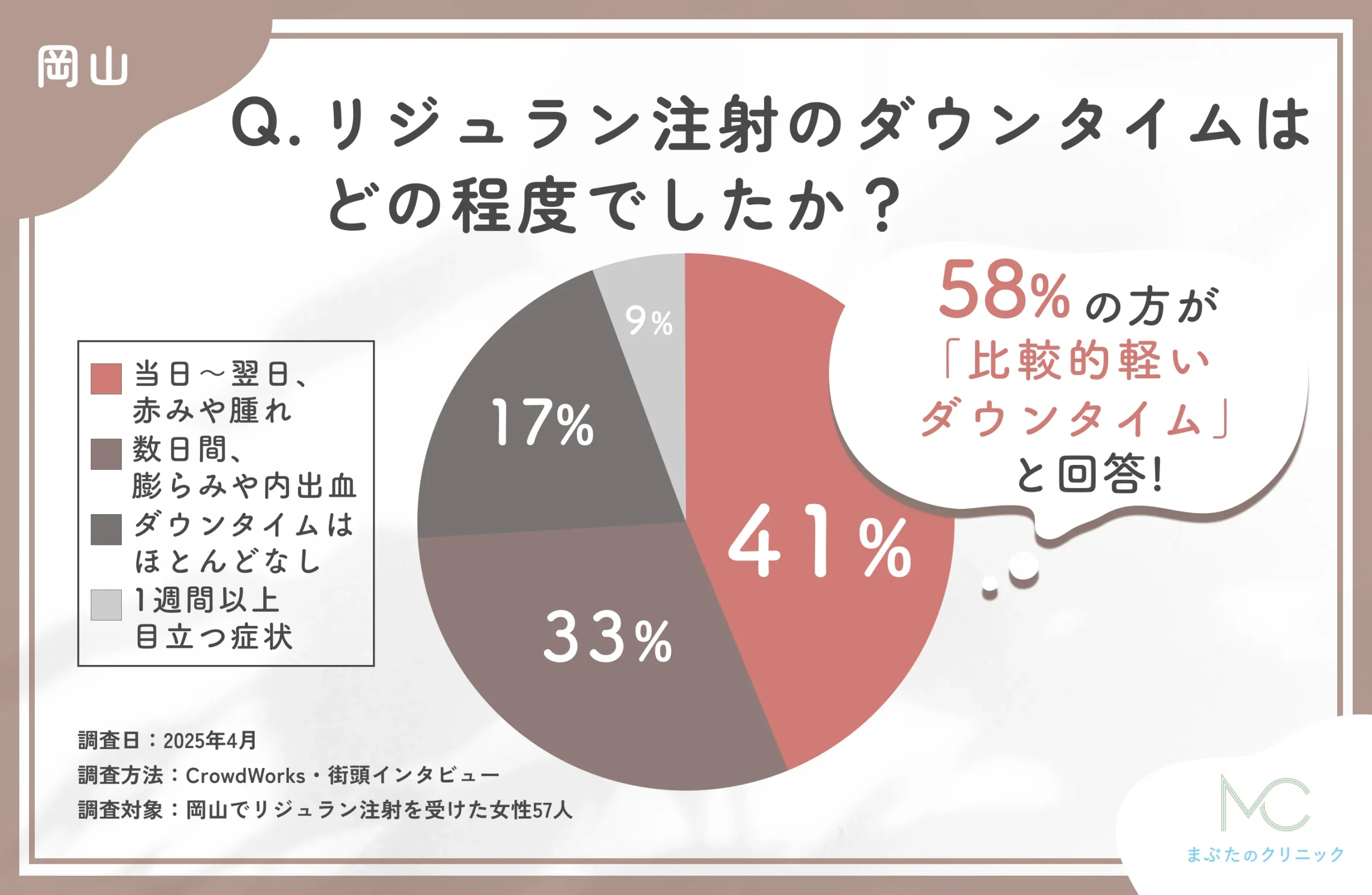リジュラン注射のダウンタイムに関するアンケート調査