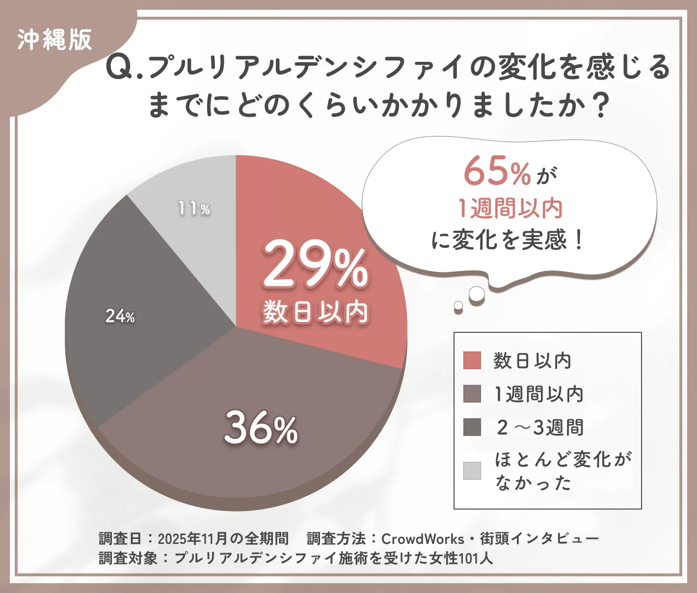 プルリアルデンシファイの効果実感までの期間に関するアンケート調査