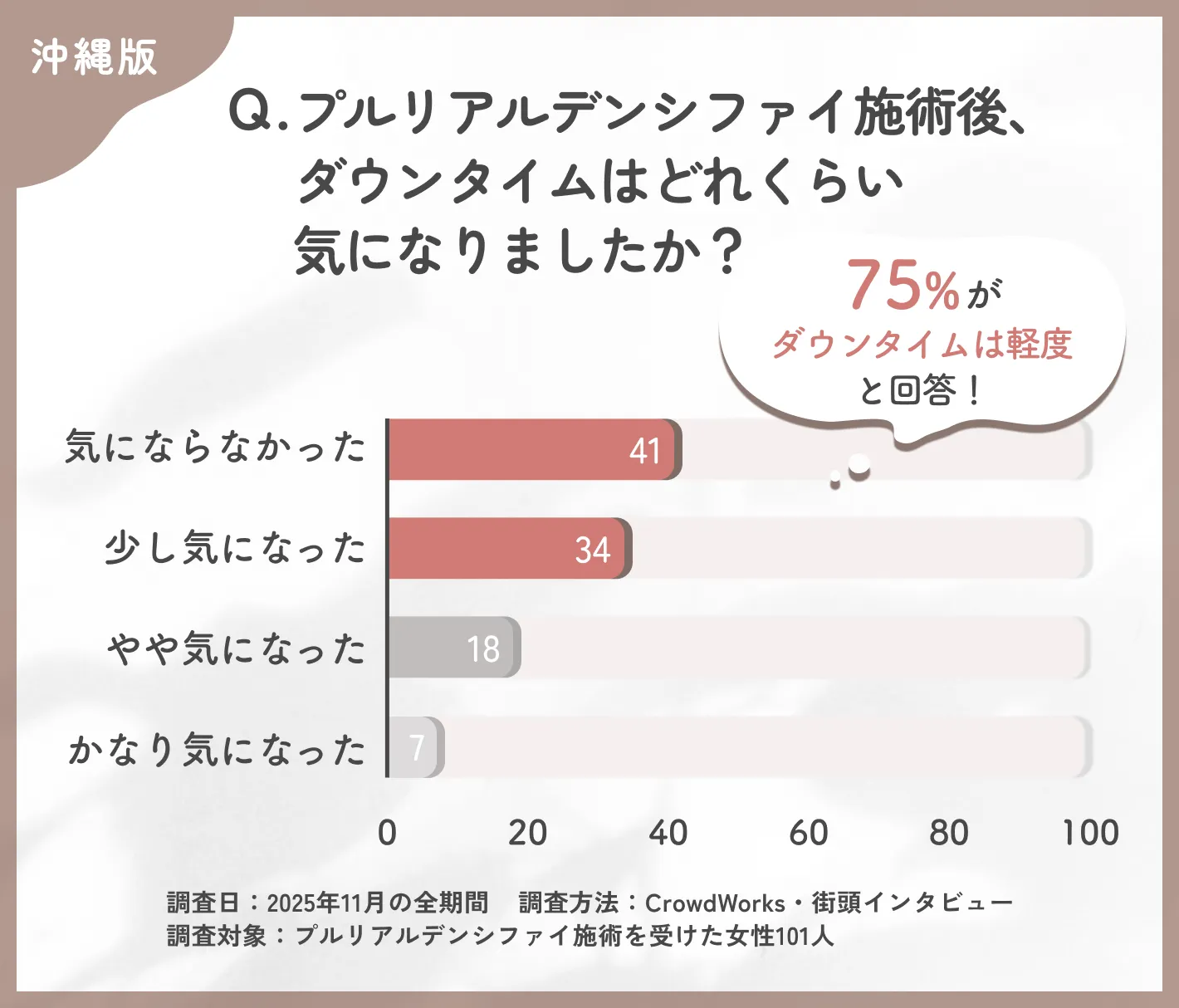 プルリアルデンシファイ施術後のダウンタイムに関するアンケート調査
