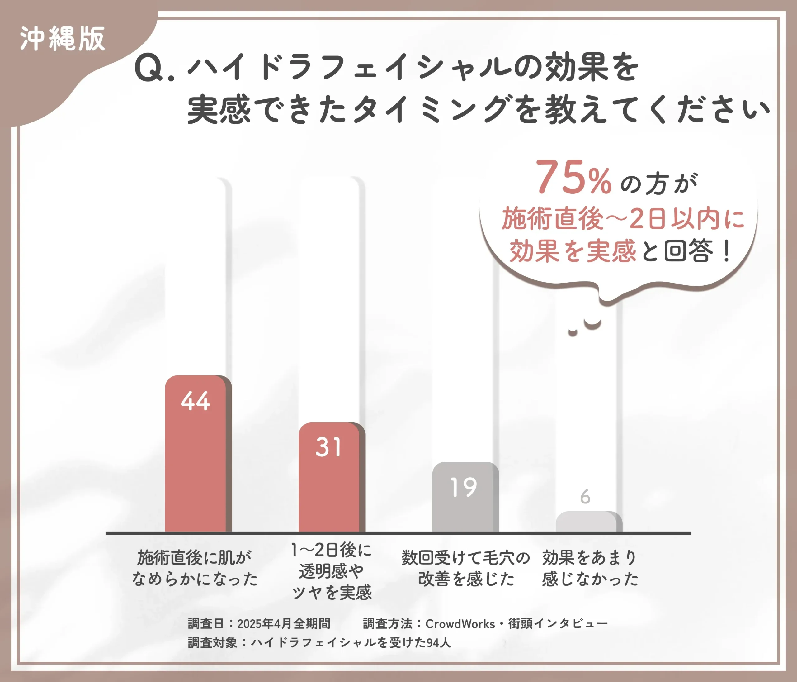 ハイドラフェイシャルの効果実感時期に関するアンケート調査