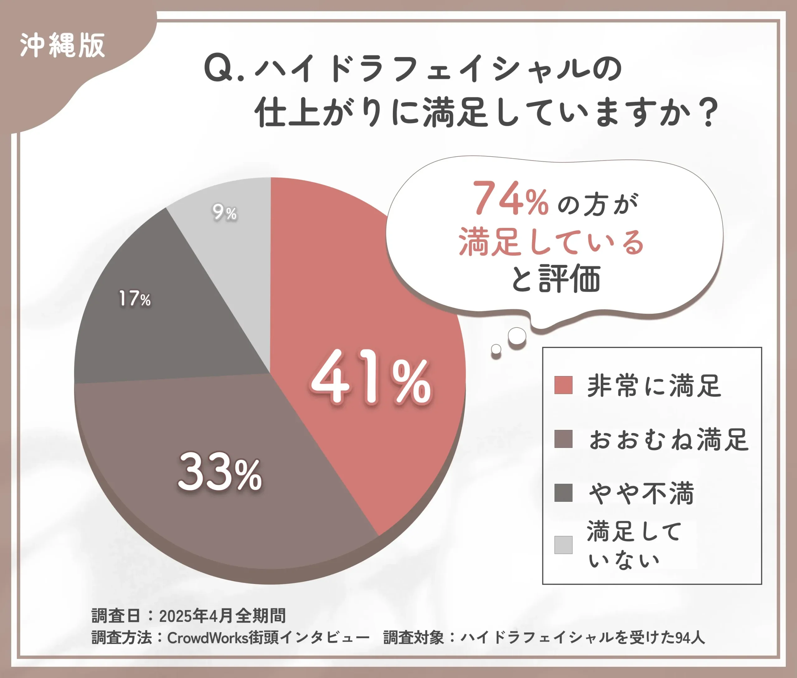 ハイドラフェイシャルの施術後の満足度に関するアンケート調査