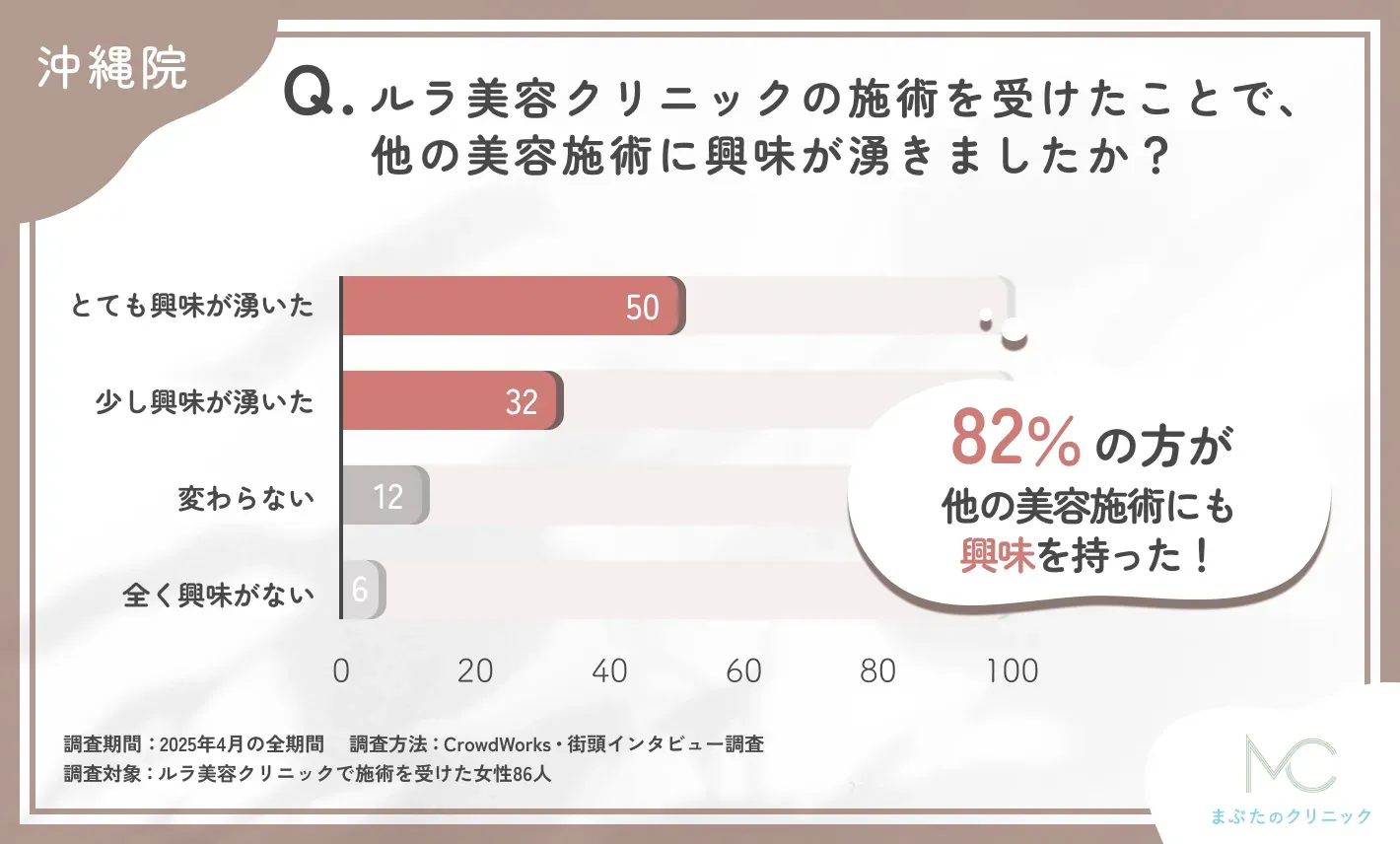 ルラ美容クリニックの施術後の美容施術への興味関心の変化に関するアンケート調査