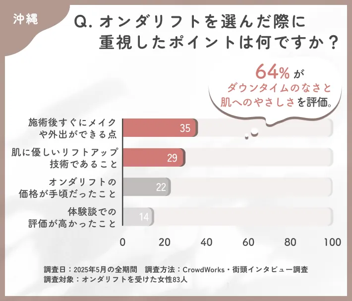 オンダリフトを選んだ理由に関するアンケート調査