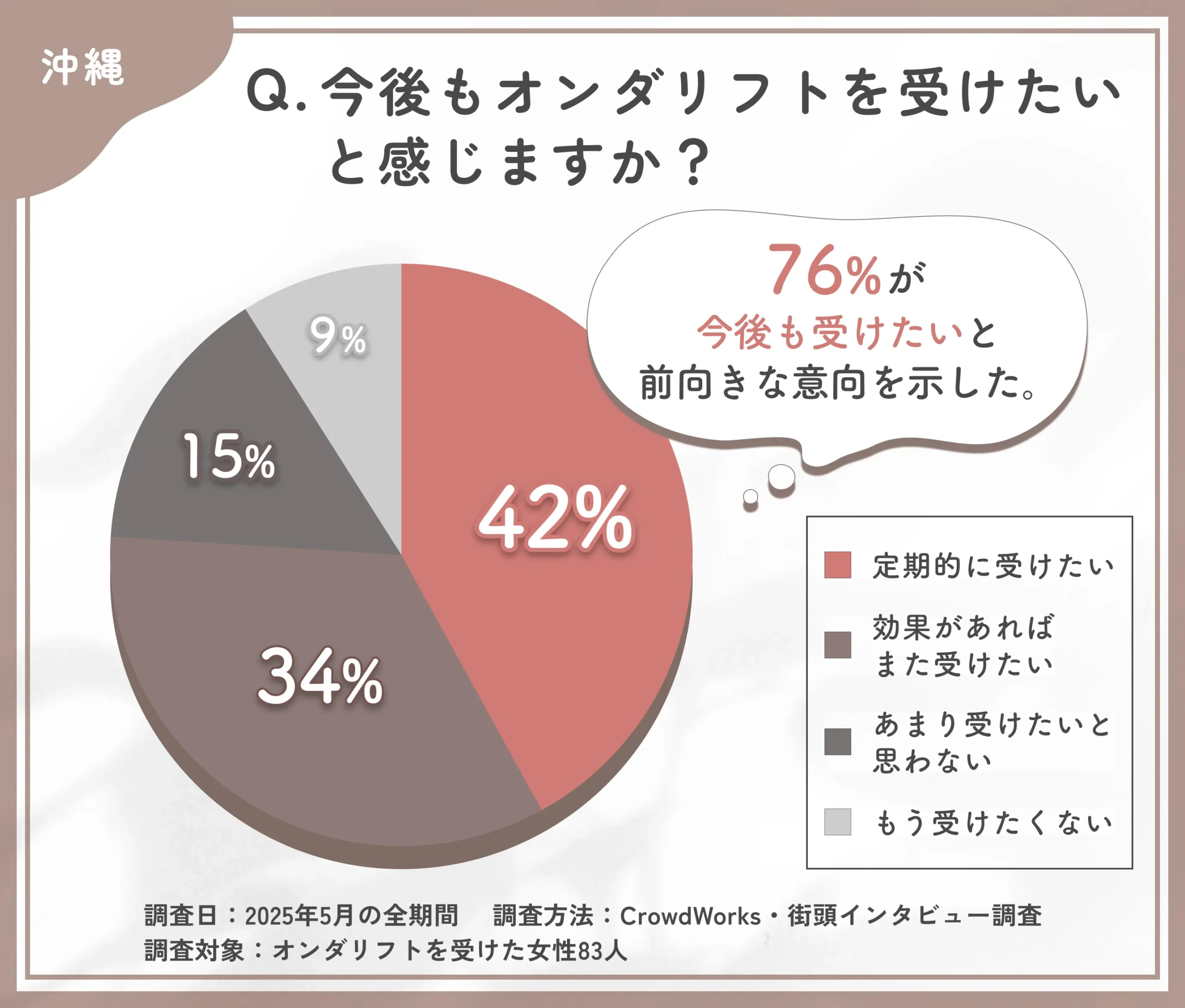 オンダリフトの再施術意向に関するアンケート調査