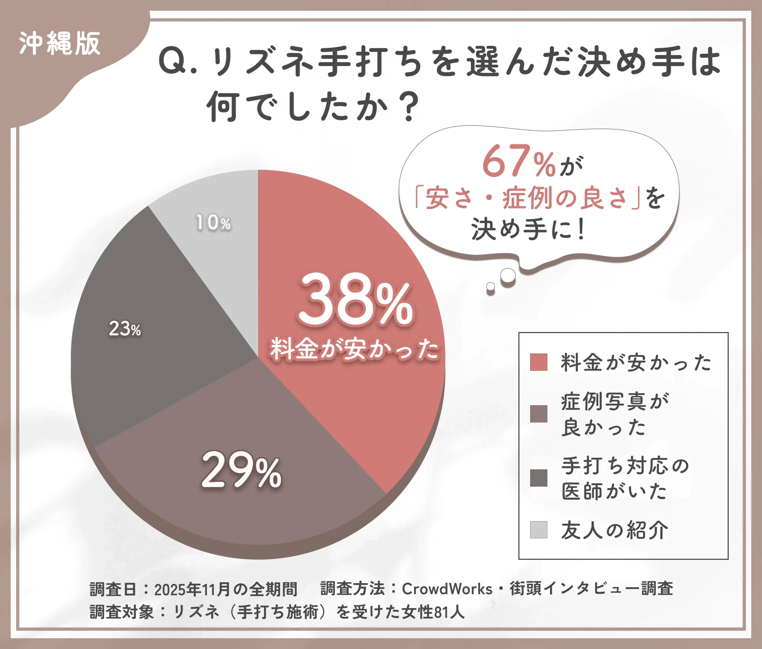リズネ手打ちの決定要因に関するアンケート調査