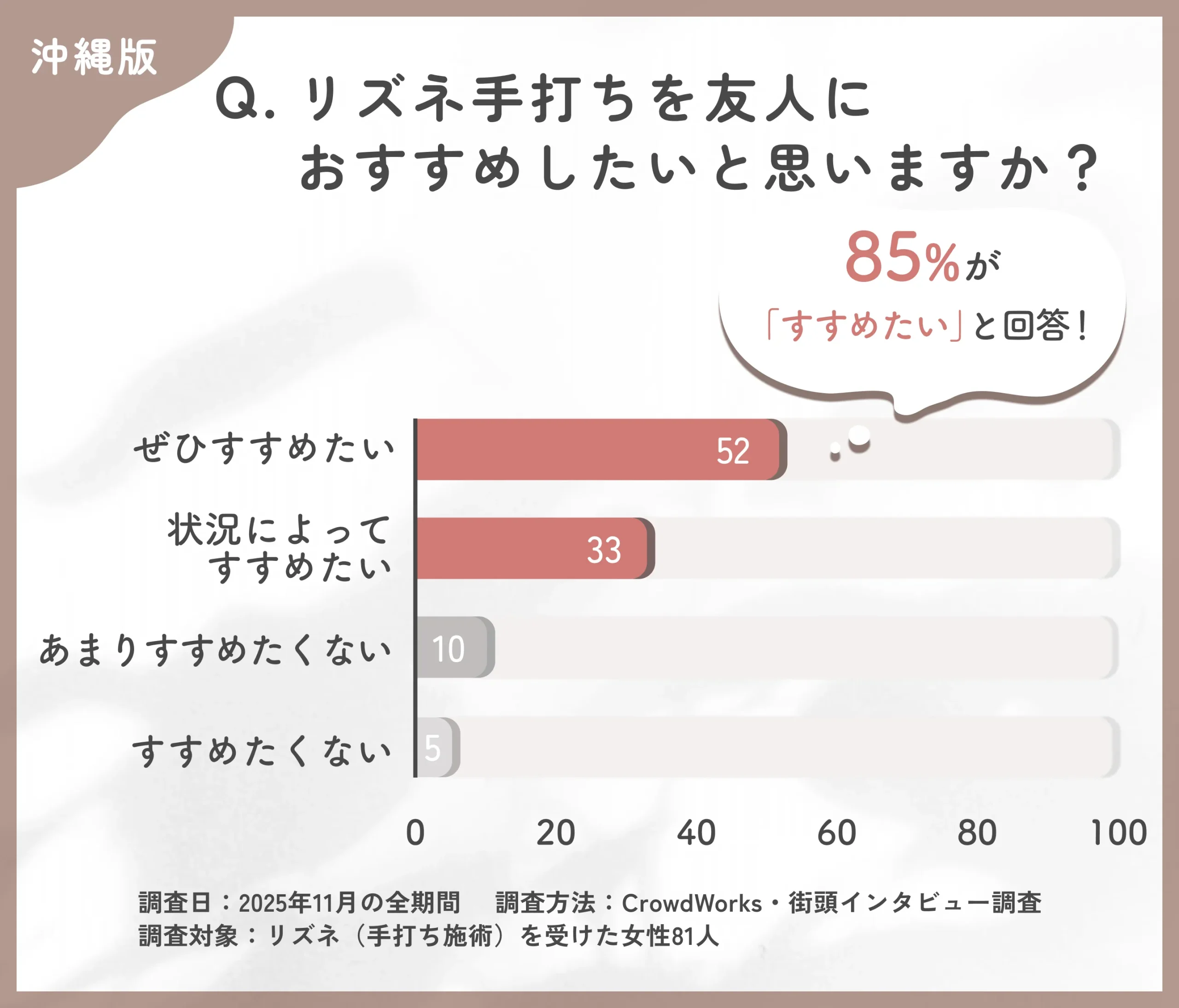 リズネ手打ち施術の推奨意向に関するアンケート調査