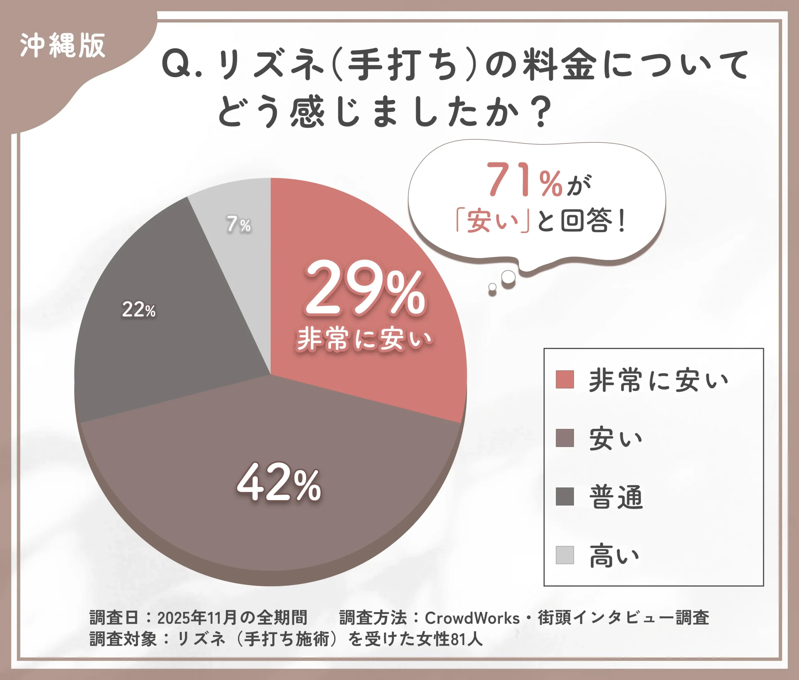 リズネ手打ちの料金満足度に関するアンケート調査