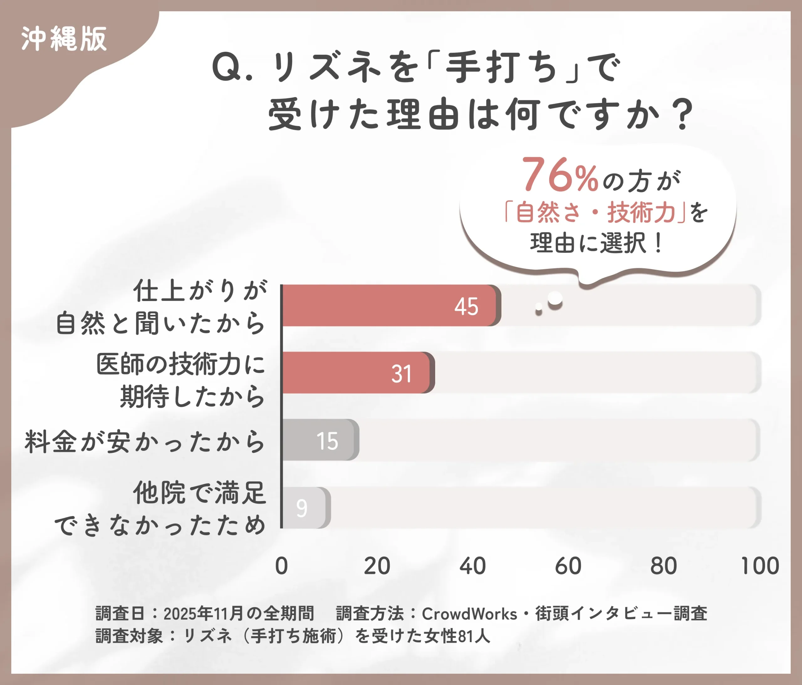 リズネ手打ちを選んだ理由に関するアンケート調査
