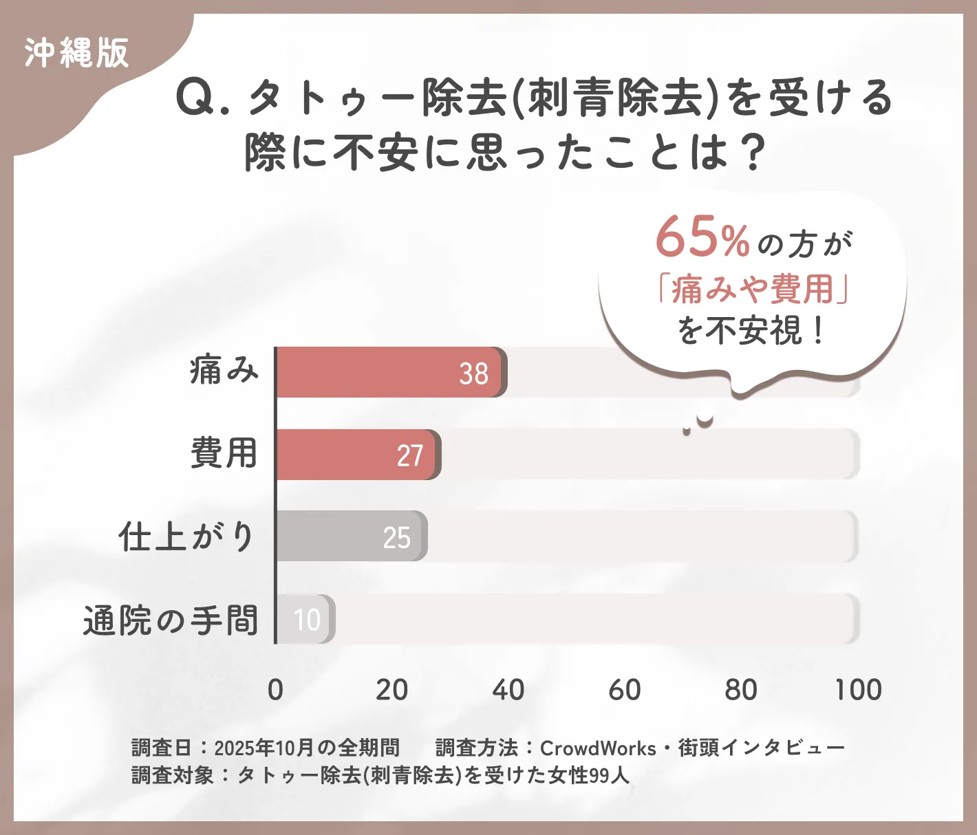 タトゥー除去(刺青除去)前の不安点に関するアンケート調査