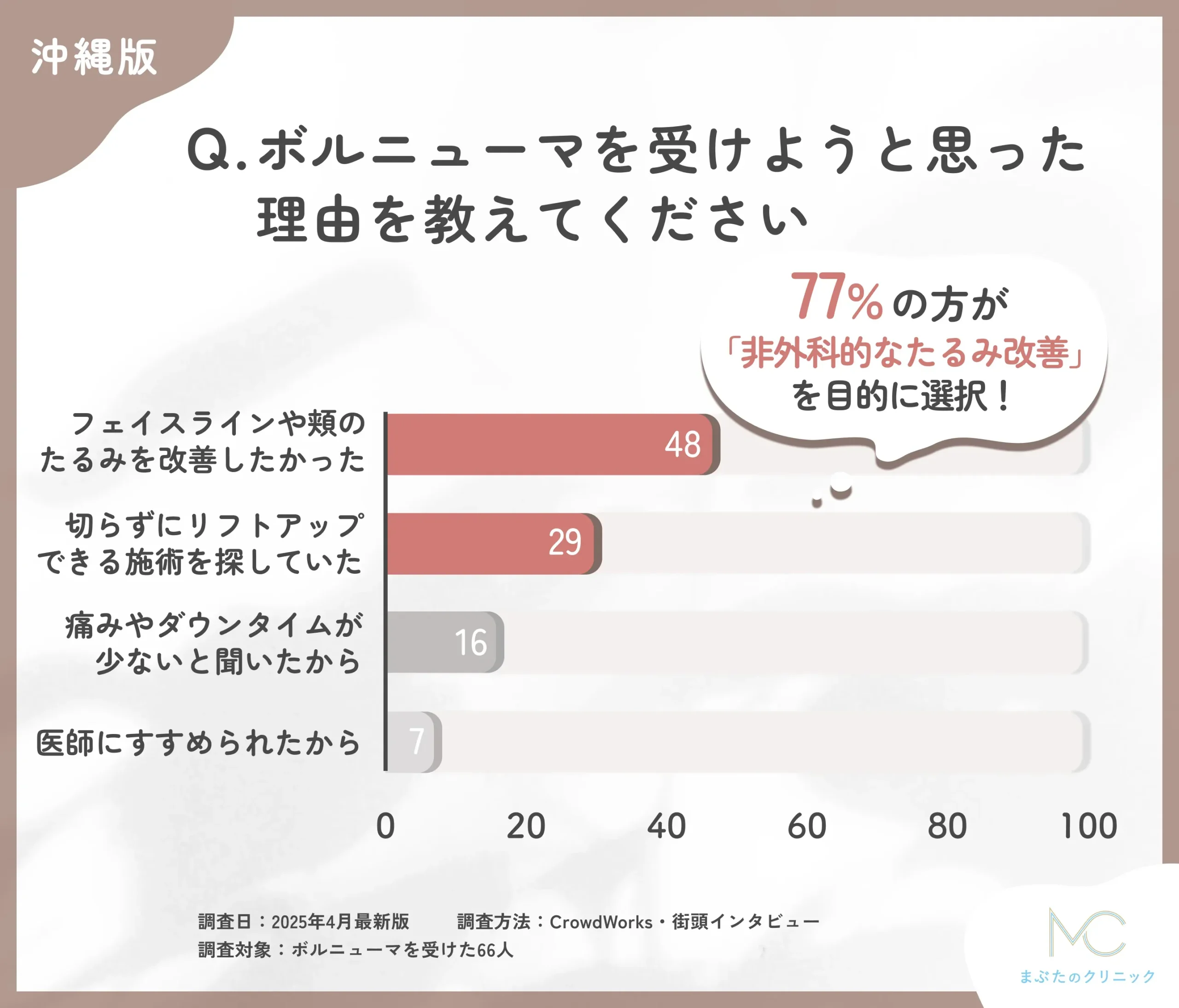 ボルニューマを受けようと思った理由に関するアンケート調査