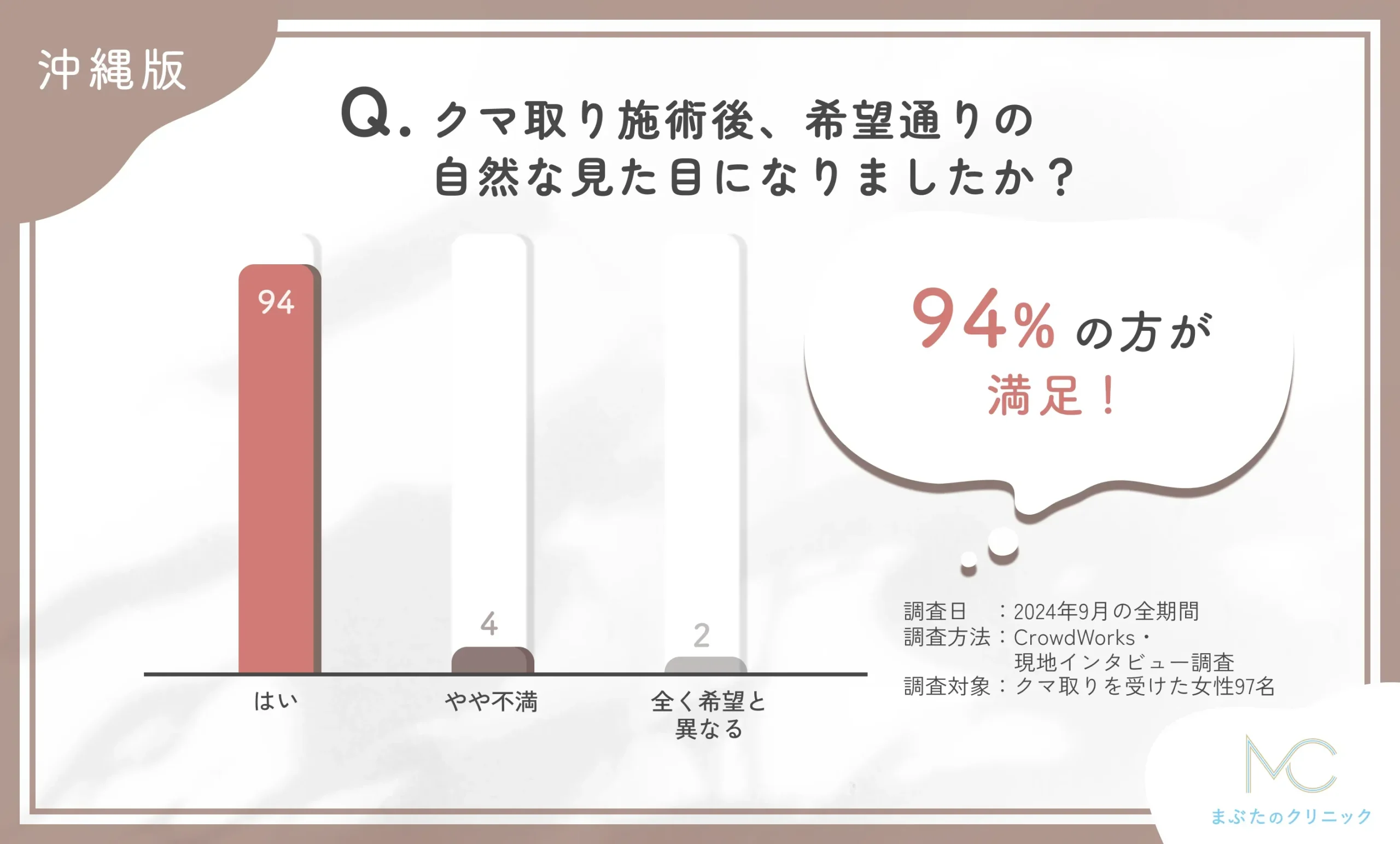 クマ取り施術後の見た目に関するアンケート調査