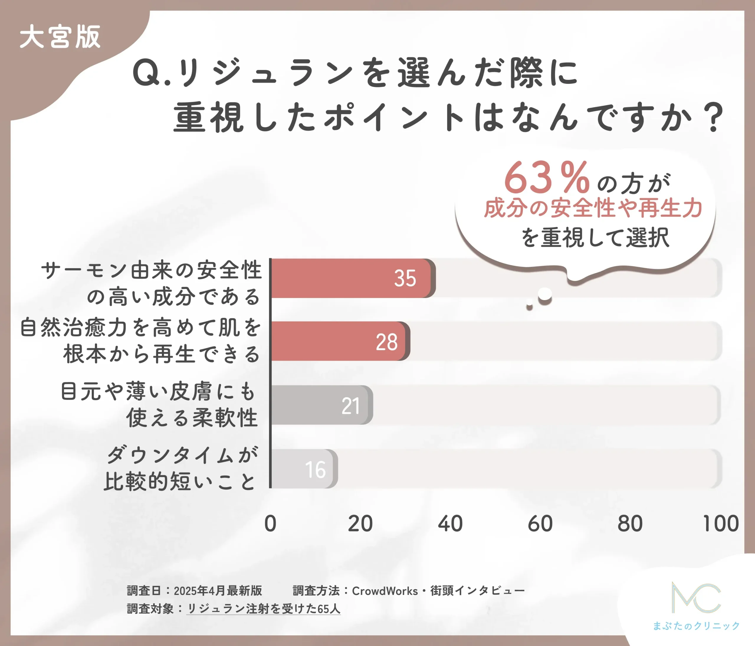 リジュラン注射の選択理由に関するアンケート調査