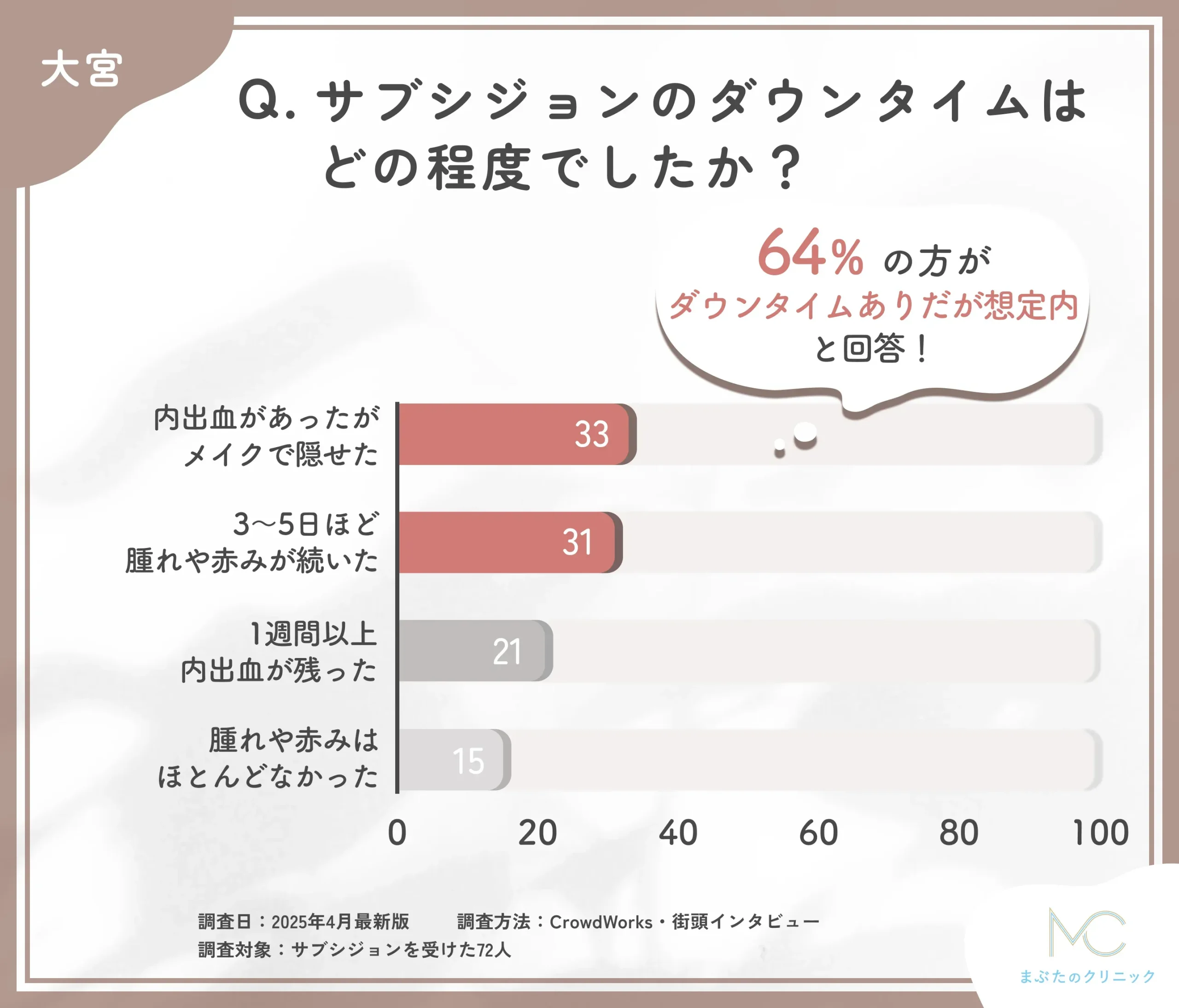 大宮でのサブシジョンのダウンタイムに関するアンケート調査