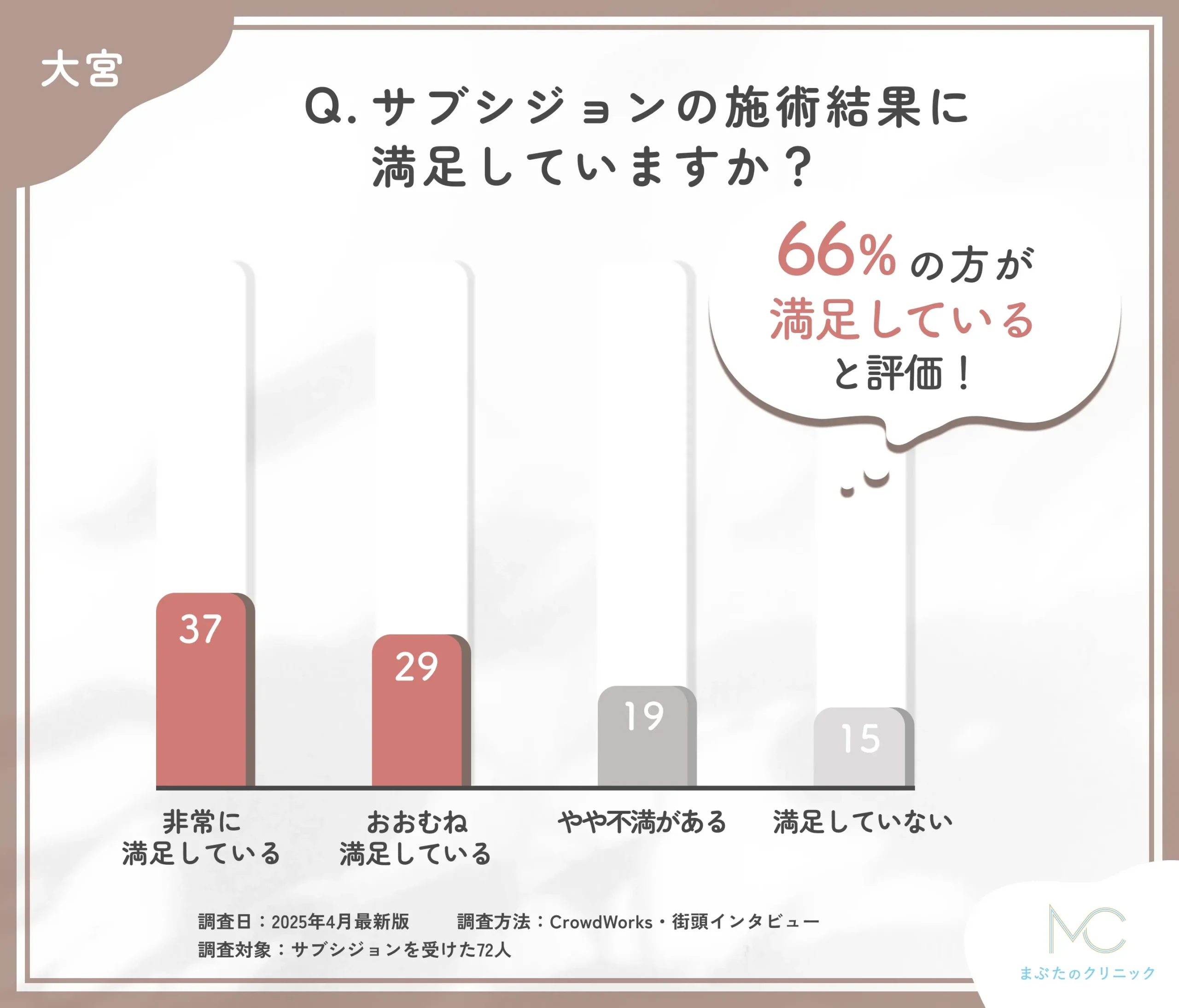 大宮でのサブシジョンの仕上がりに関するアンケート調査