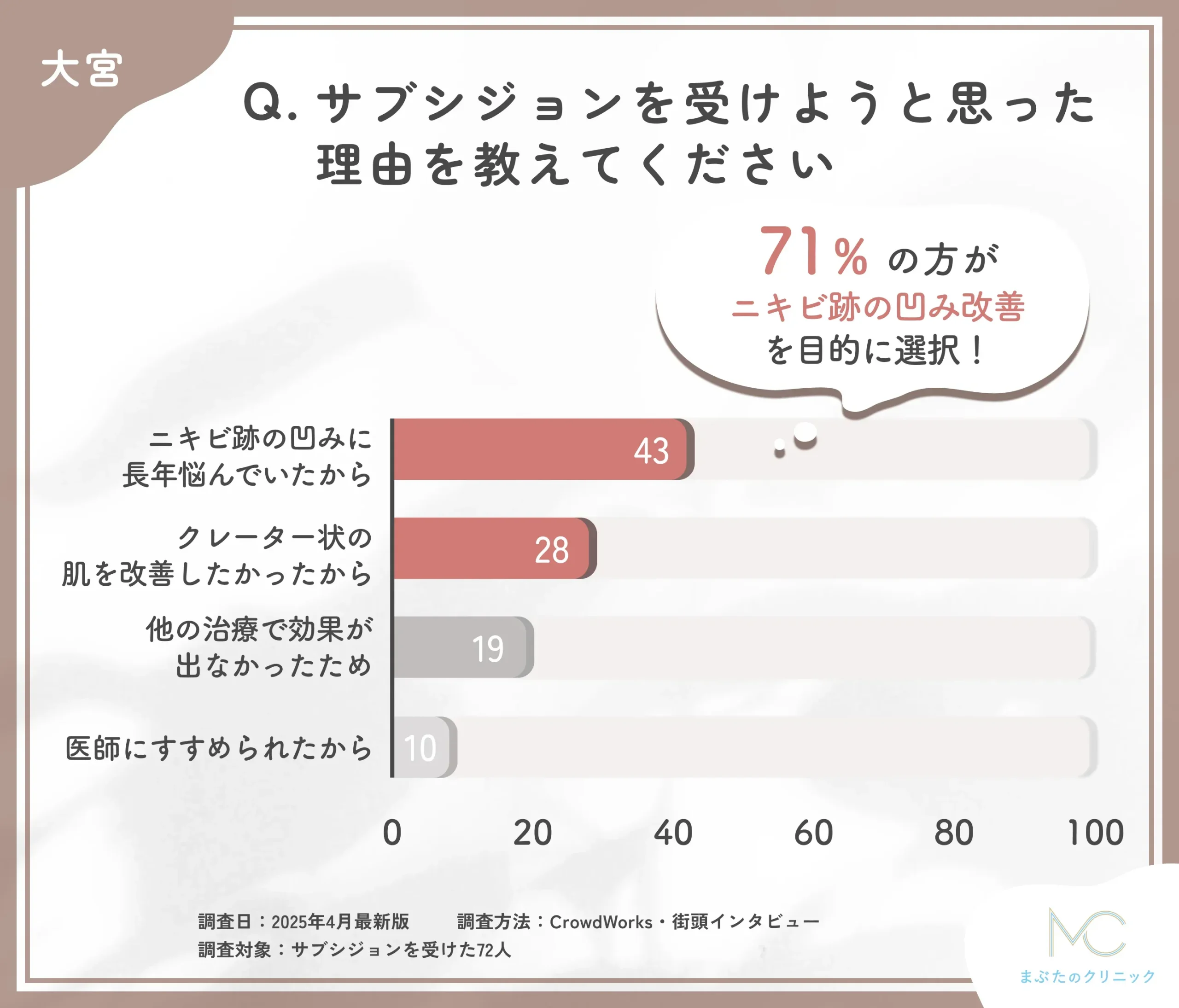 大宮でサブシジョンを受けようと思った理由に関するアンケート調査