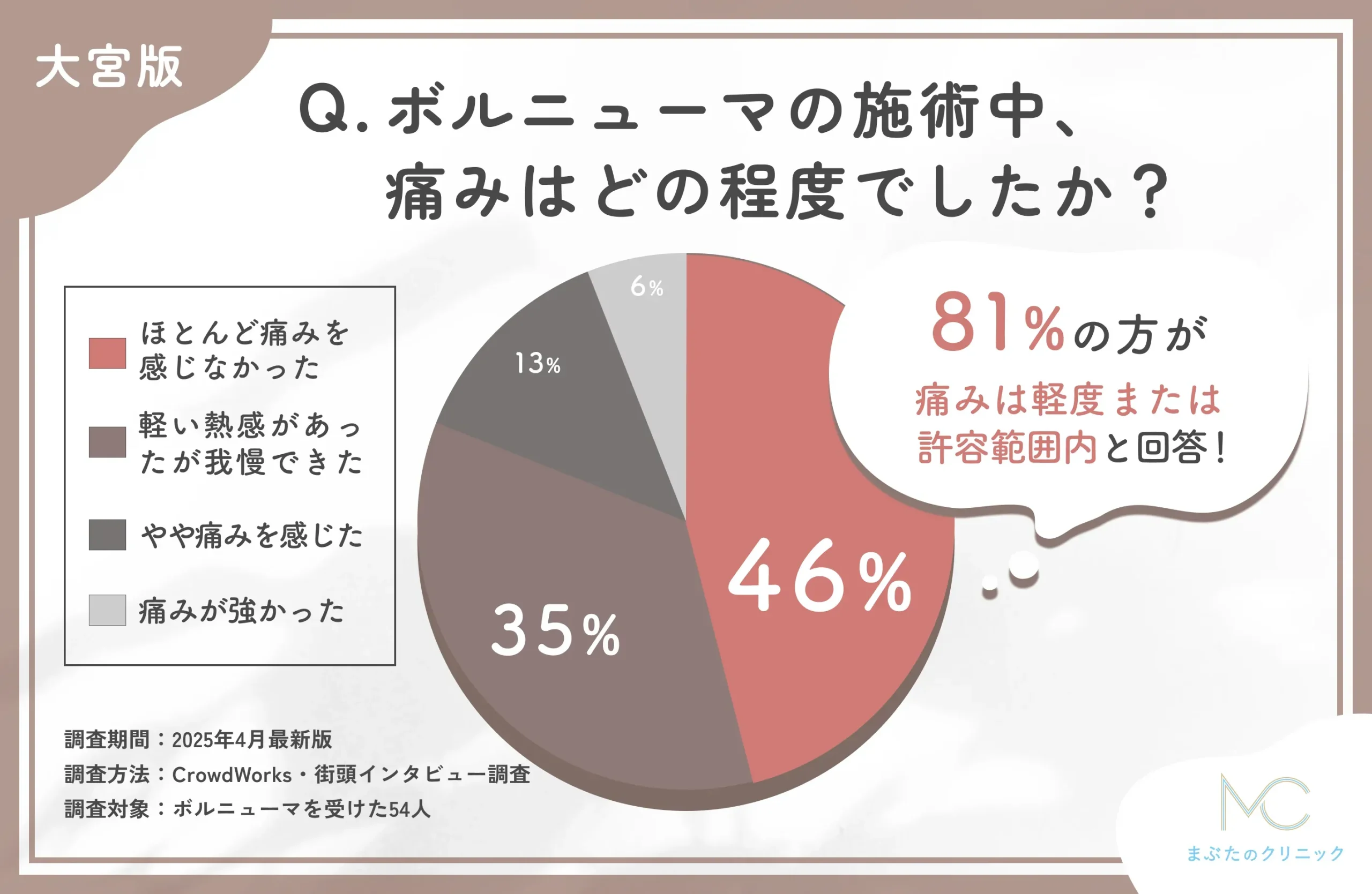 ボルニューマの施術中の痛みに関するアンケート調査