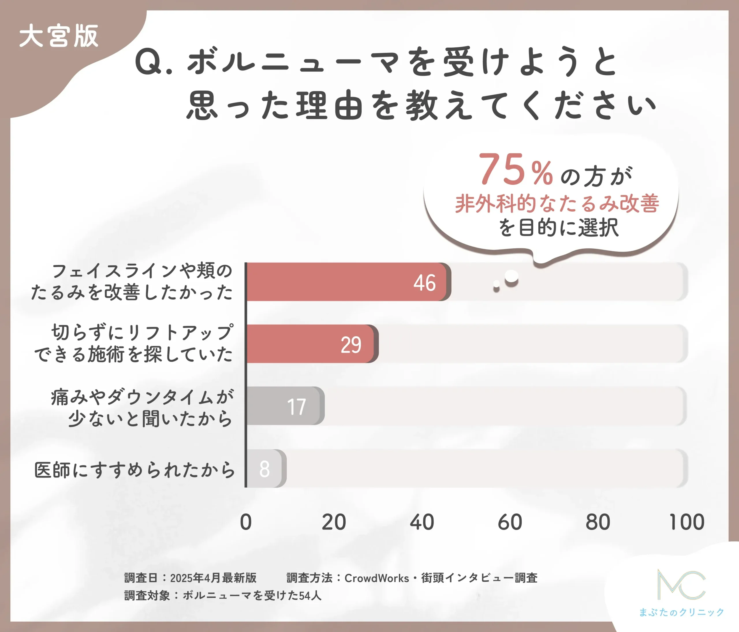ボルニューマを受けようと思った理由に関するアンケート調査
