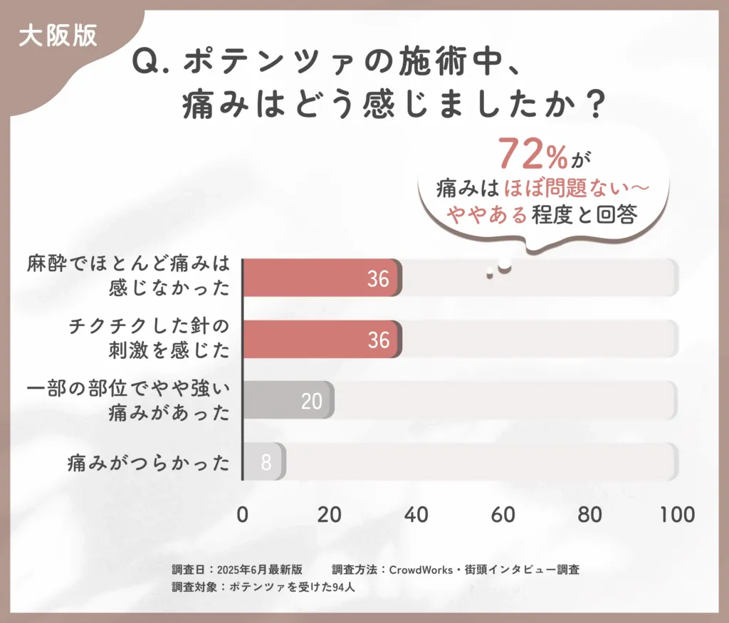 ポテンツァの施術中の痛みに関するアンケート調査