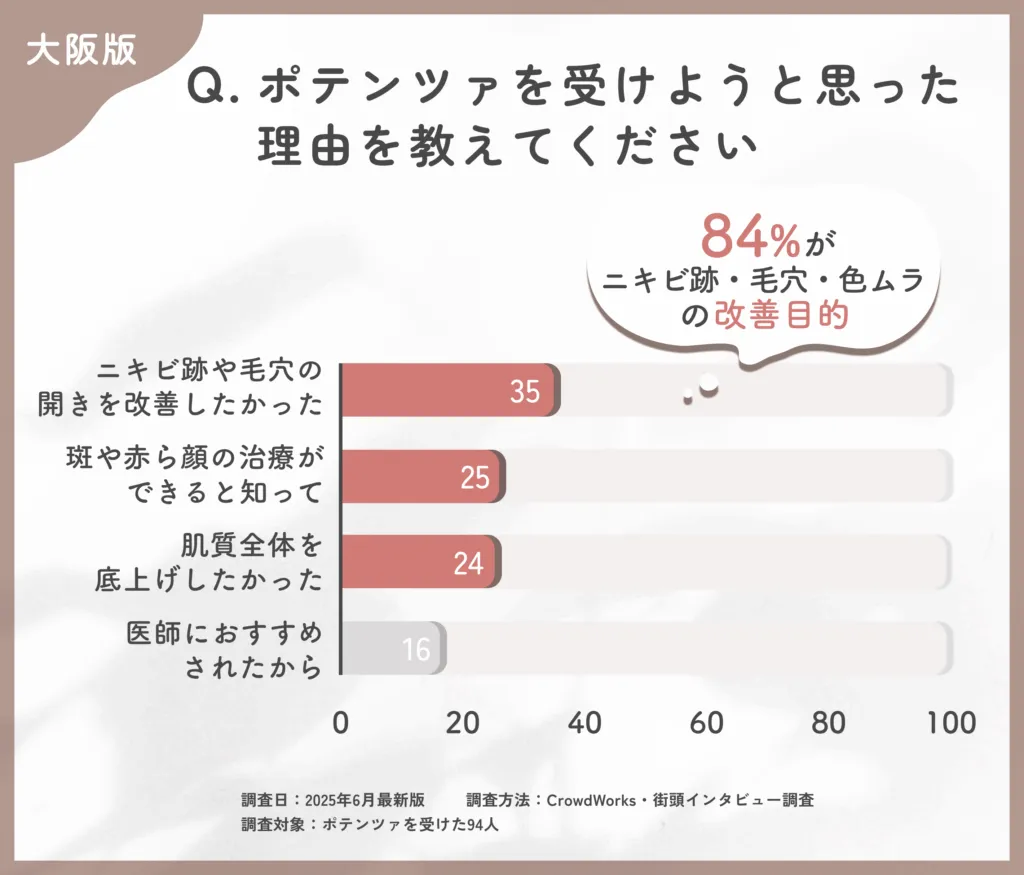 ポテンツァを受けようと思った理由に関するアンケート調査