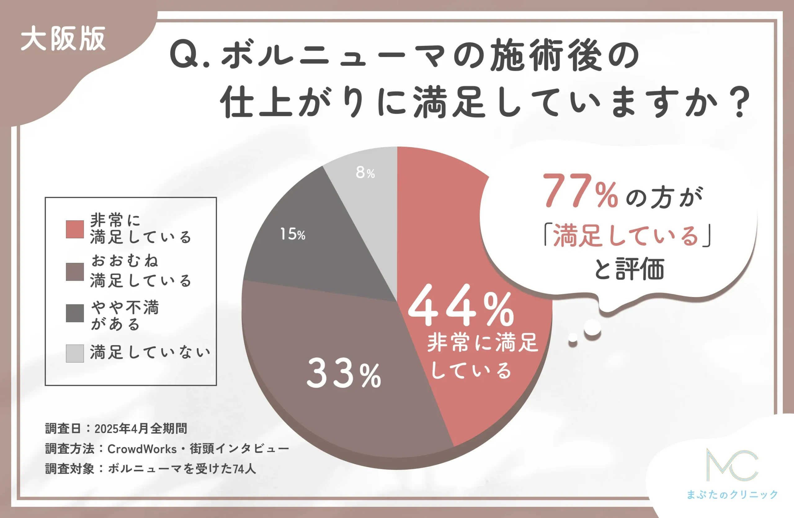 ボルニューマの仕上がりに関するアンケート調査