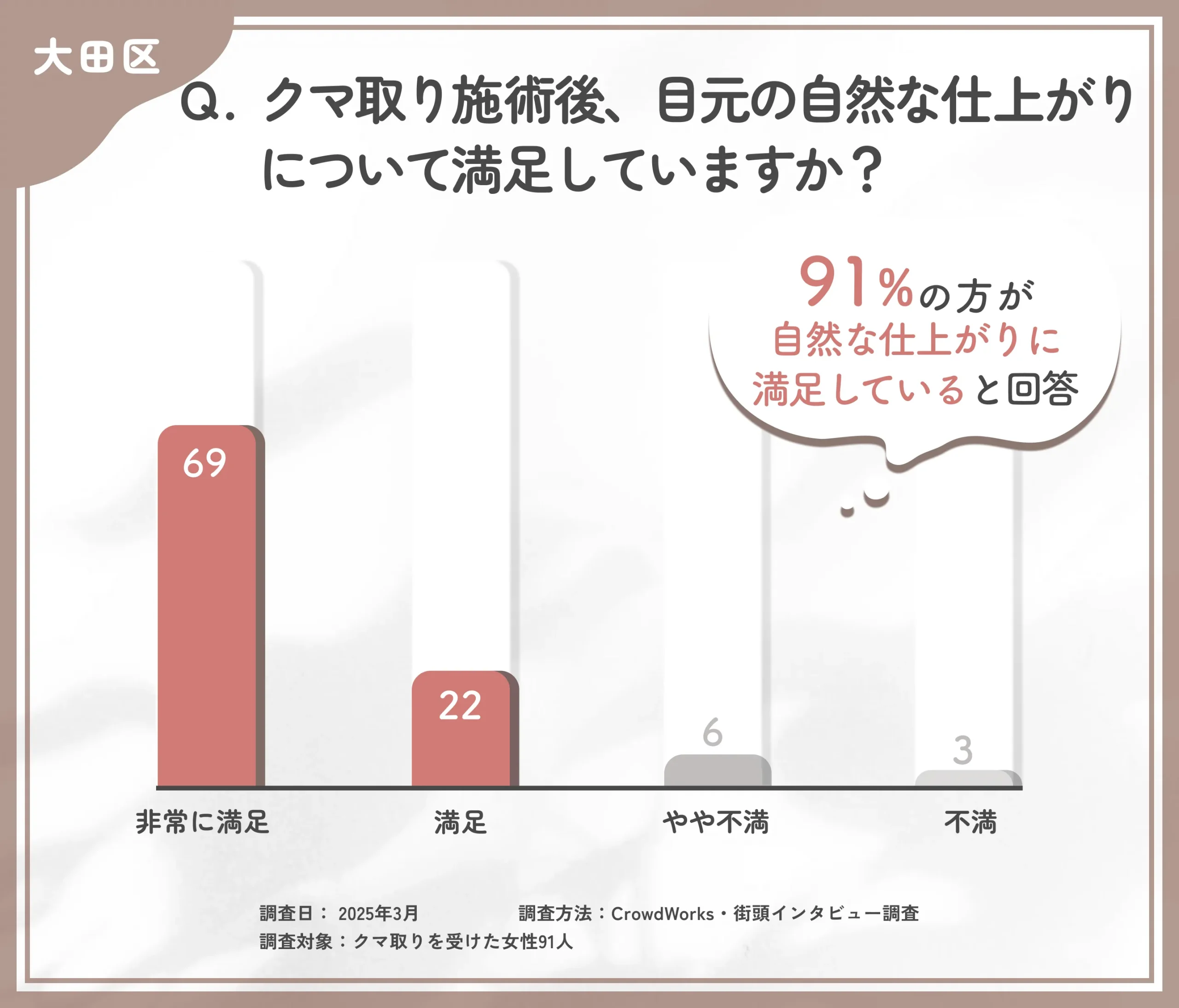 クマ取り施術後の仕上がりに関するアンケート調査