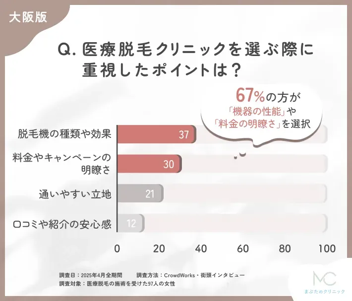 医療脱毛のクリニック選びに関するアンケート