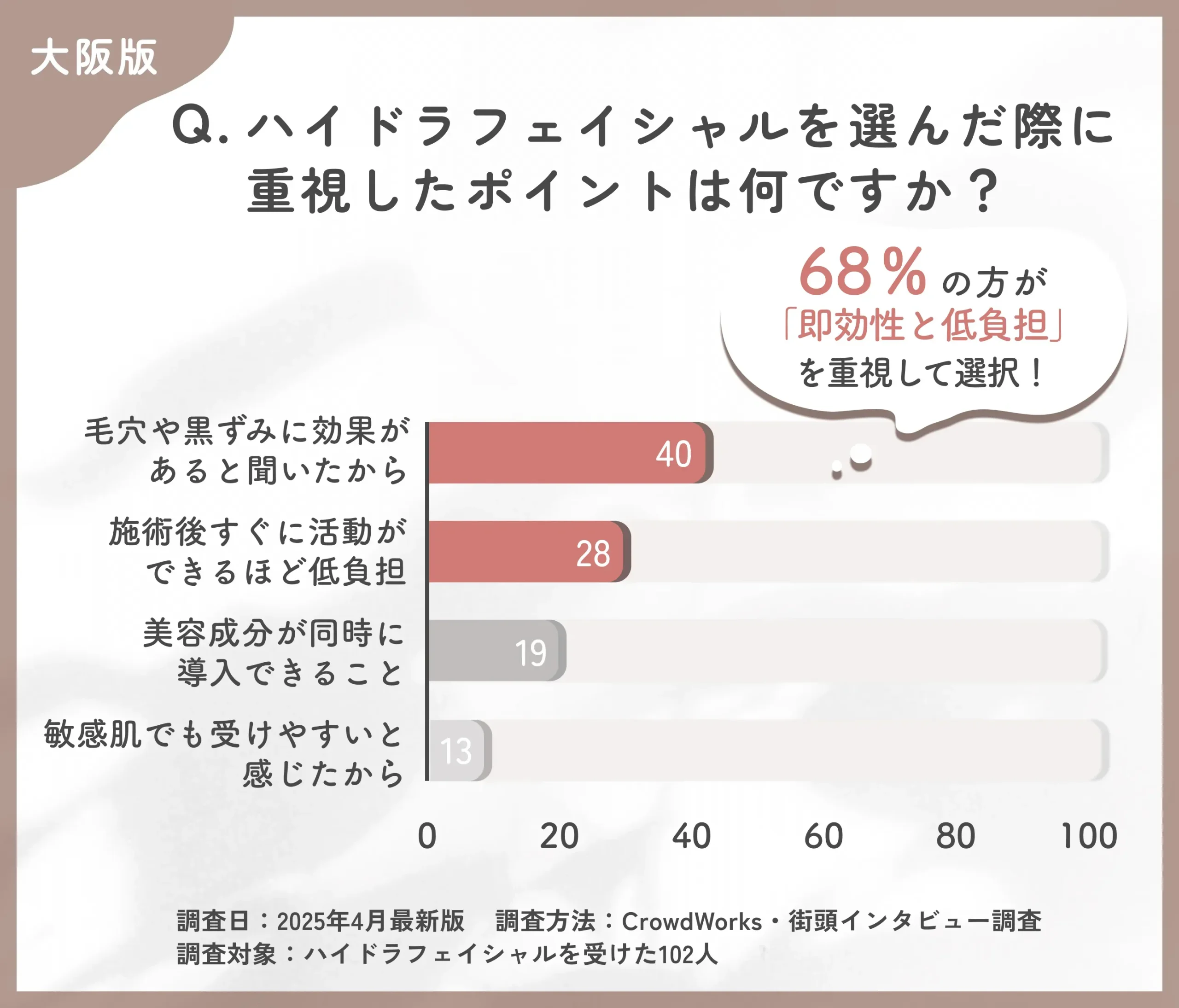 ハイドラフェイシャルの選択理由に関するアンケート調査するアンケート調査ト調査調査