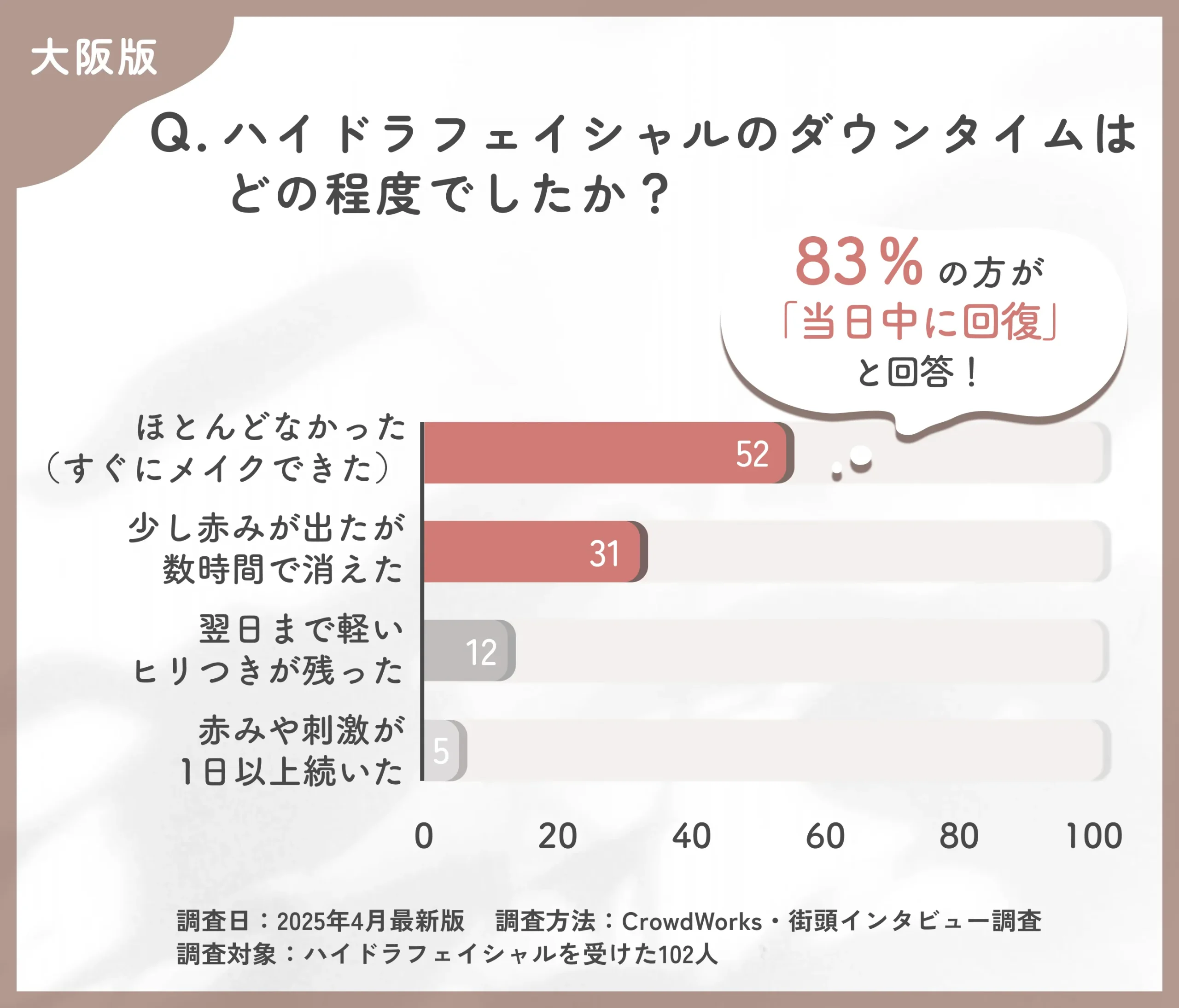 ハイドラフェイシャルのダウンタイムに関するアンケート調査