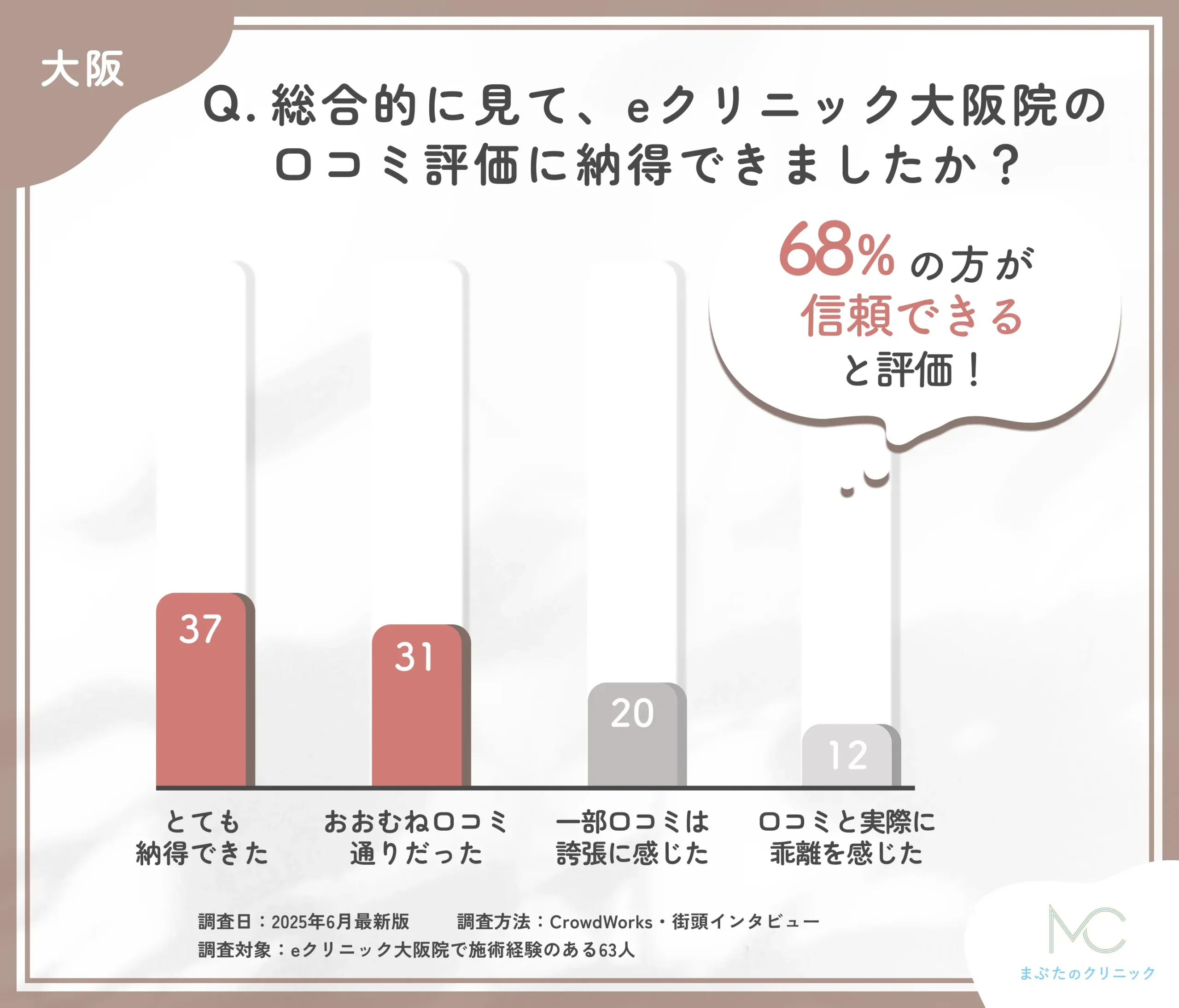 eクリニック大阪院の総合口コミ信頼性に関するアンケート調査