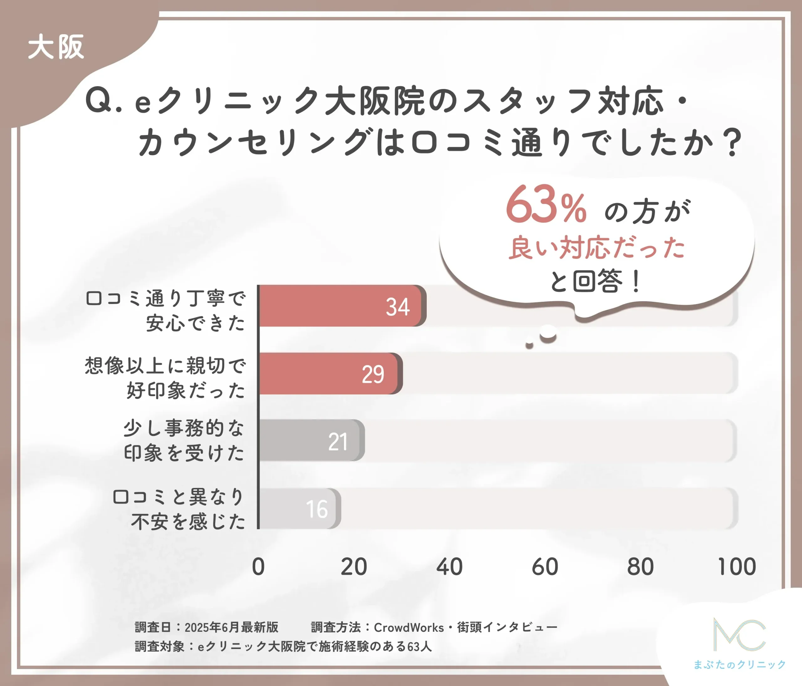 eクリニック大阪院の接遇と口コミに関するアンケート調査