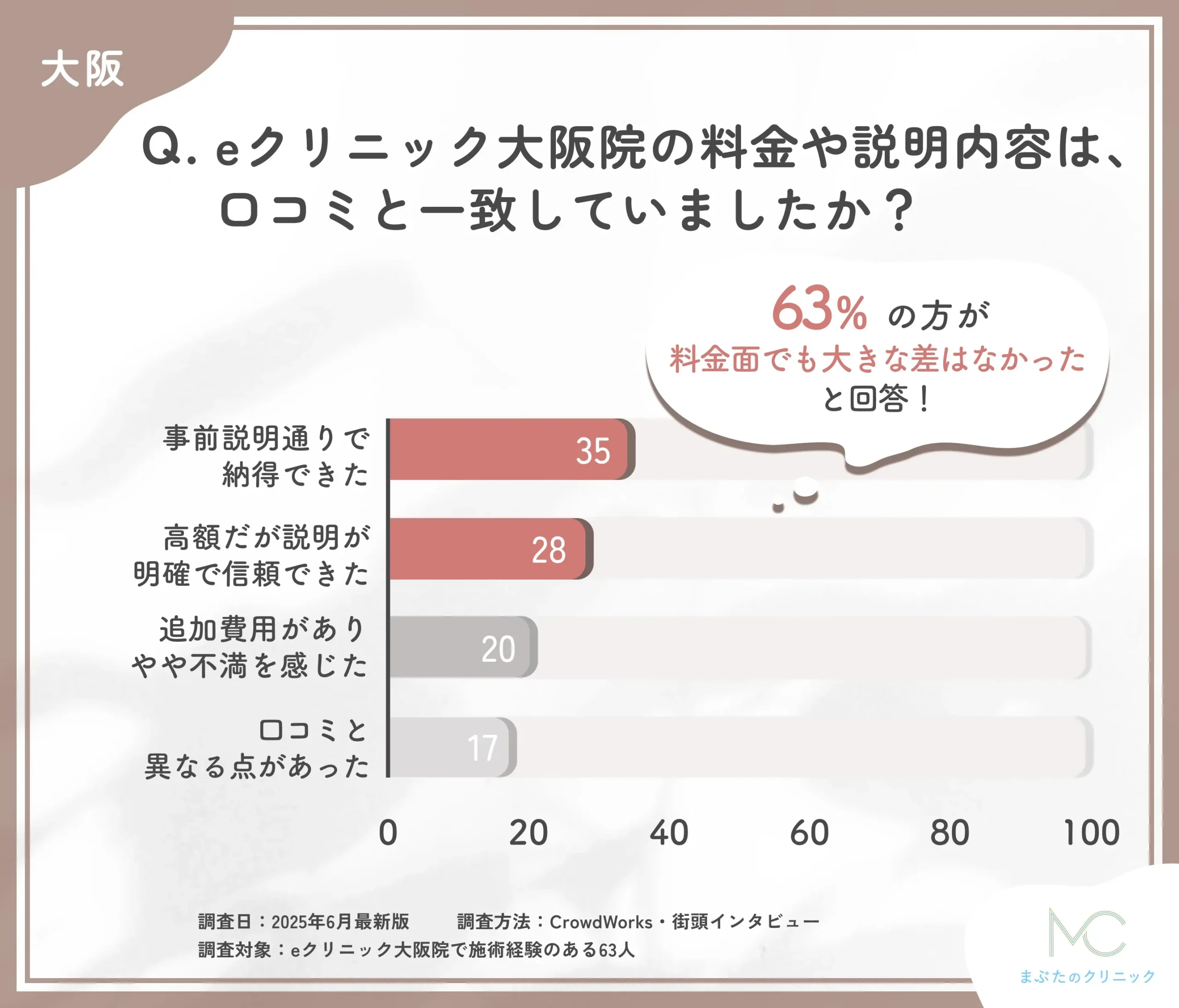 eクリニック大阪院の料金説明と口コミの整合性に関するアンケート調査