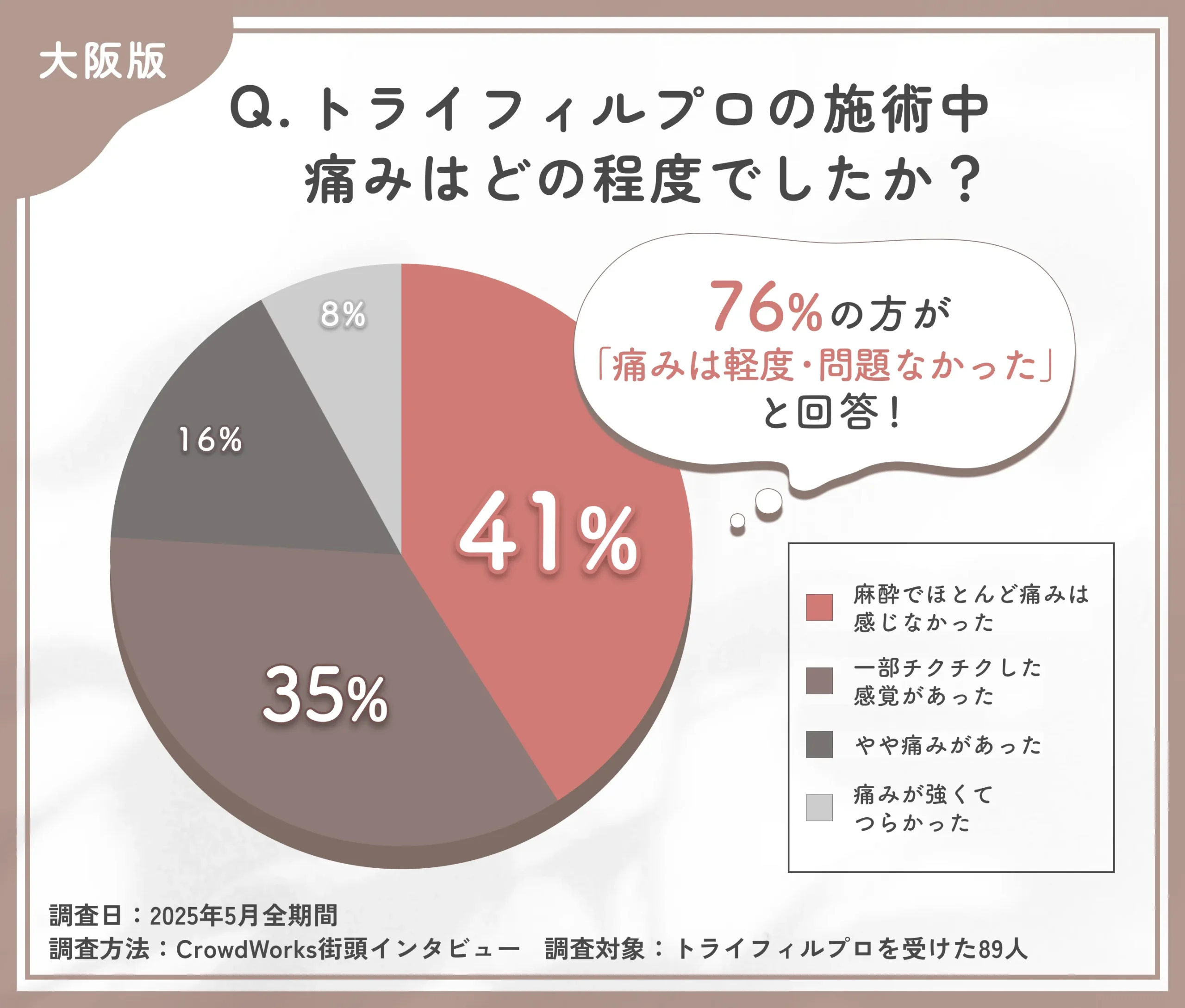 トライフィルプロの施術中の痛みに関するアンケート調査