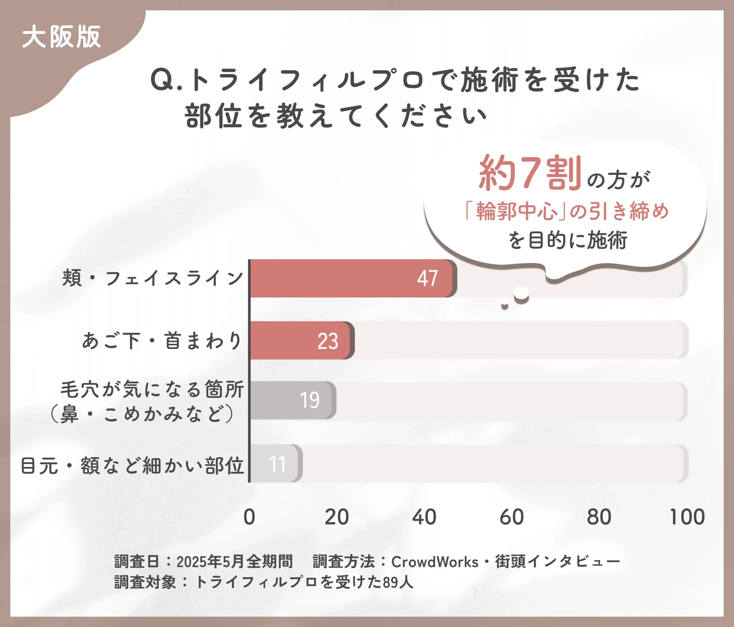 トライフィルプロの施術部位に関するアンケート調査