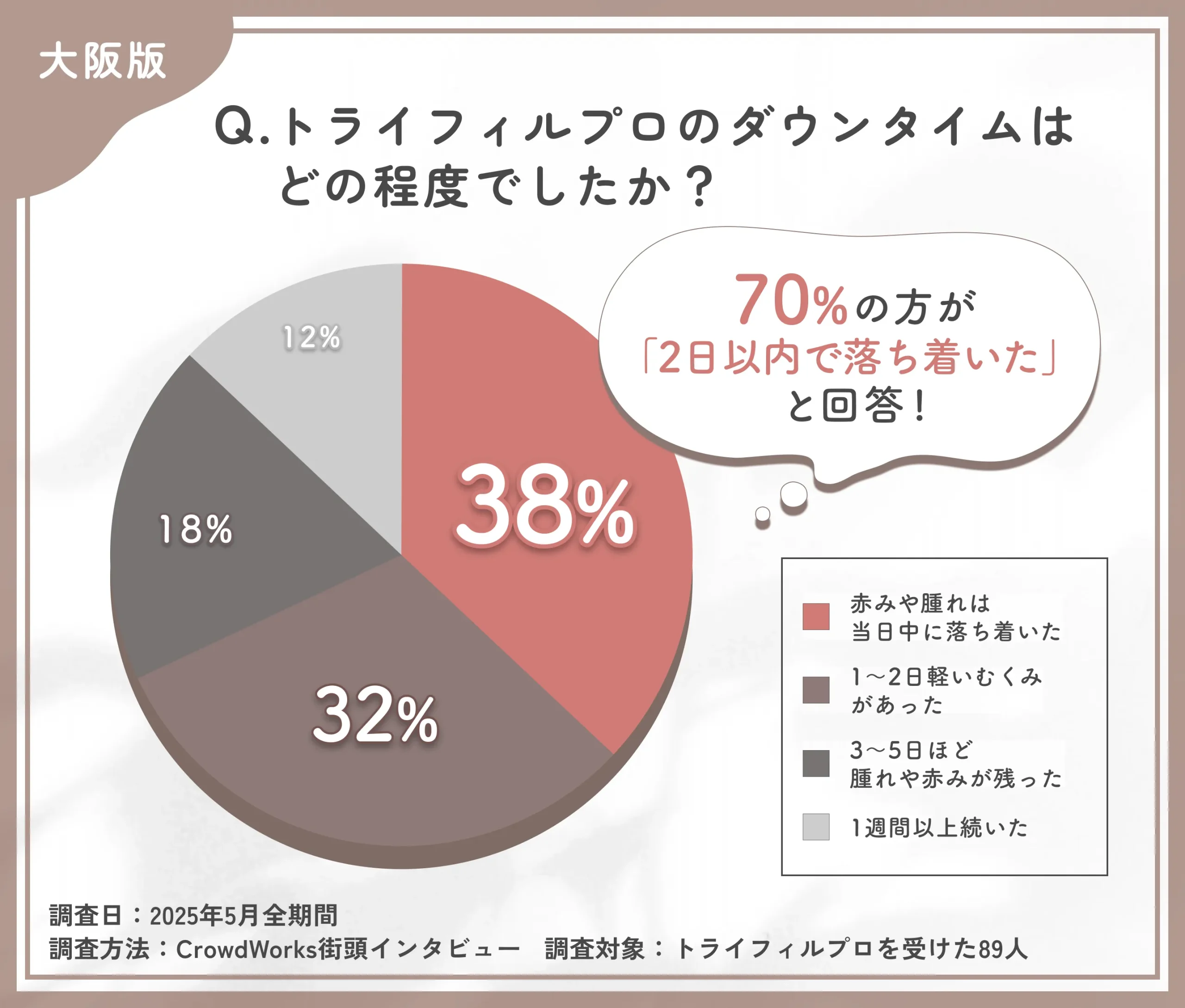 トライフィルプロのダウンタイムに関するアンケート調査