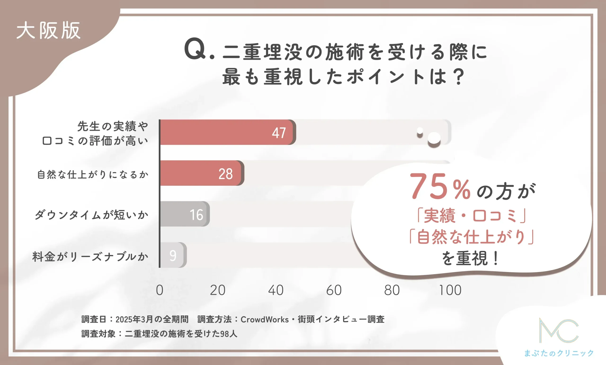 二重埋没の施術で重視したポイントに関する口コミアンケート調査