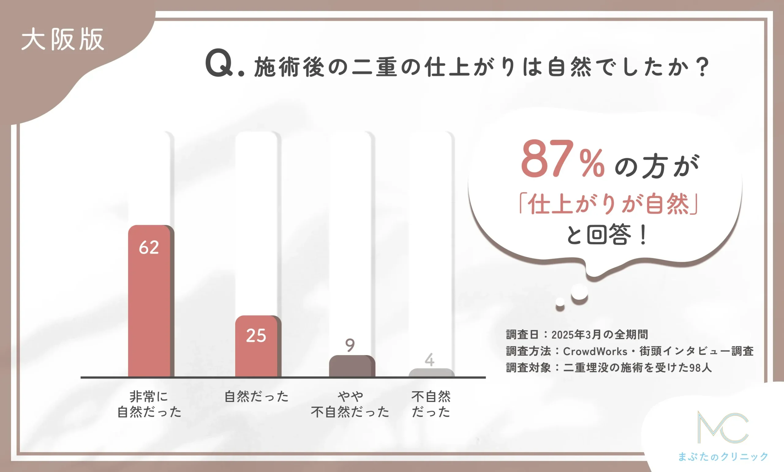 二重埋没の施術後の仕上がりの自然さに関する口コミアンケート調査