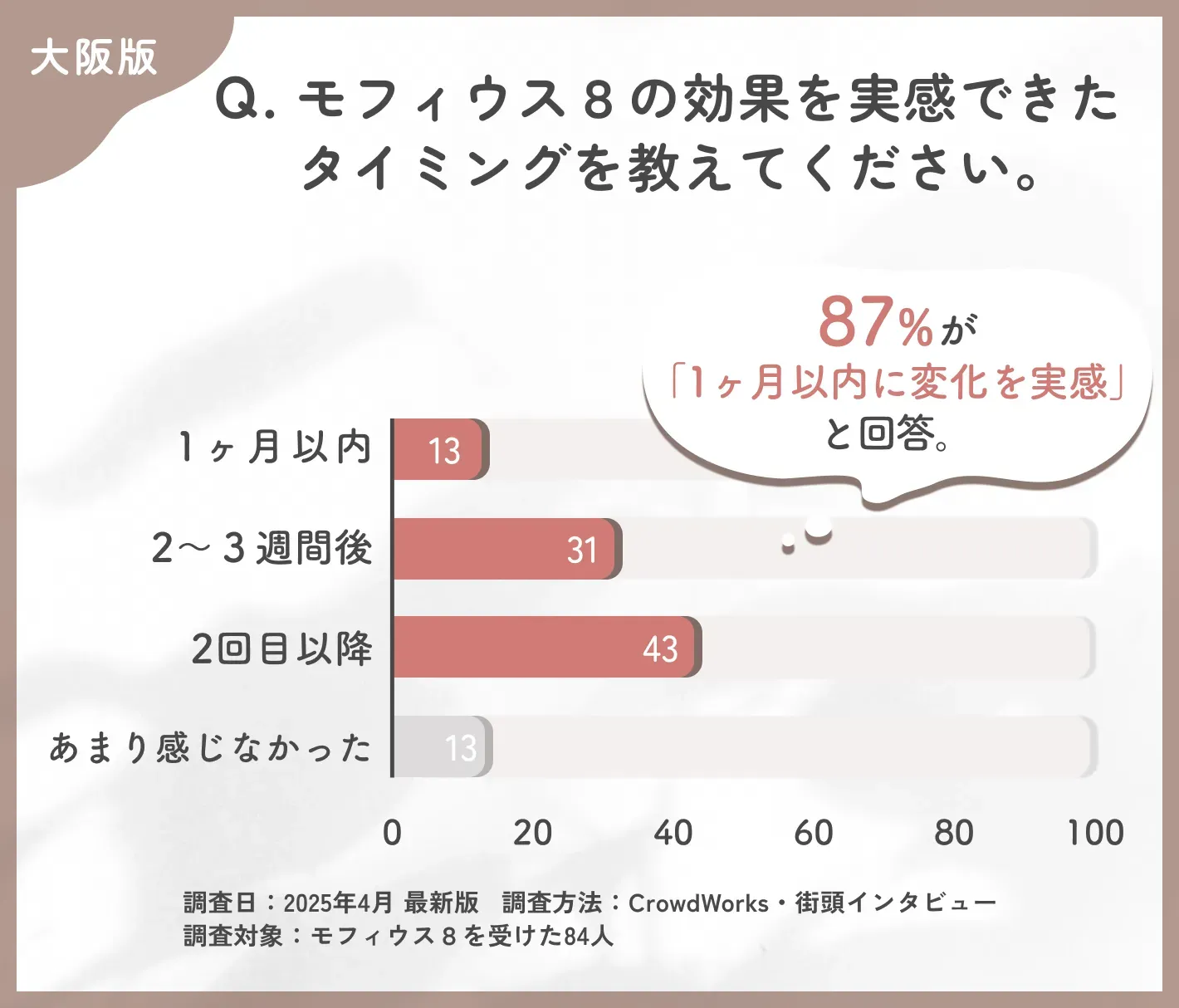 モフィウス8の効果実感時期に関するアンケート調査
