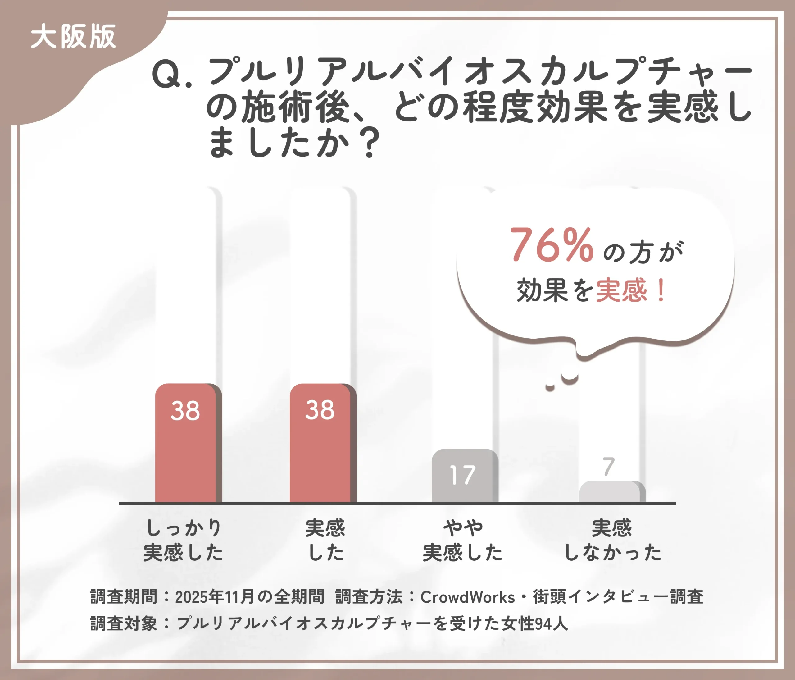 プルリアルバイオスカルプチャー施術後の効果実感に関するアンケート調査