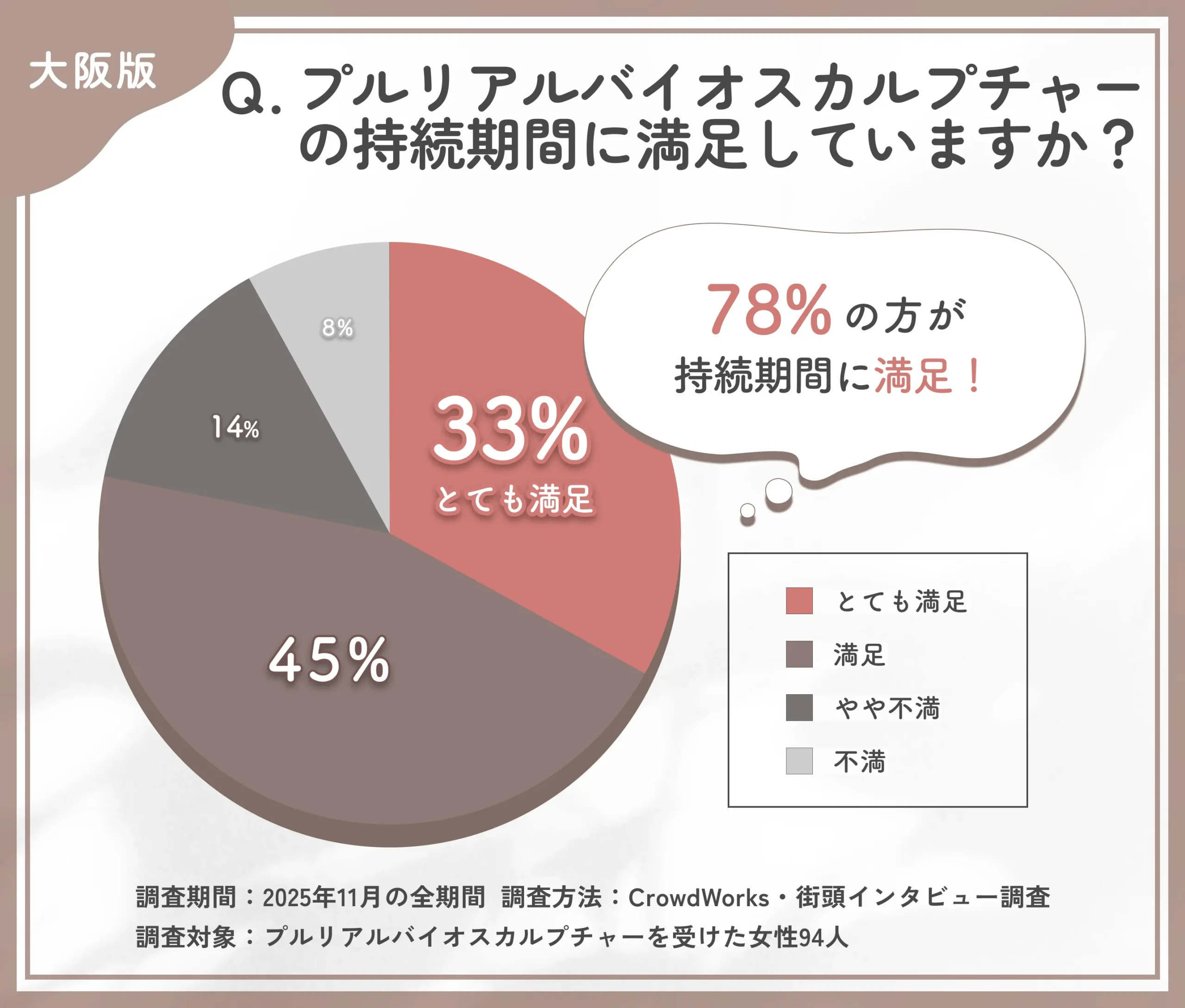 プルリアルバイオスカルプチャーの持続期間満足度に関するアンケート調査