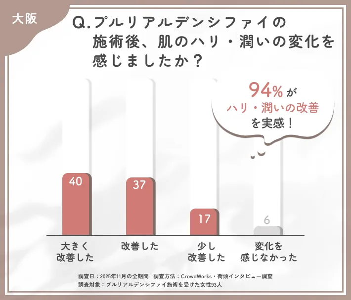 Q.プルリアルデンシファイの施術後、肌のハリ・潤いの変化を感じましたか?