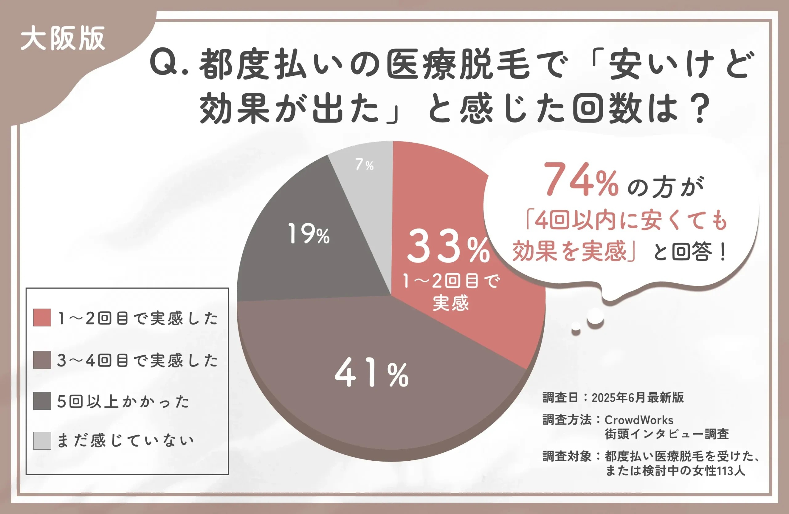 大阪で都度払い医療脱毛の効果実感時期に関するアンケート調査