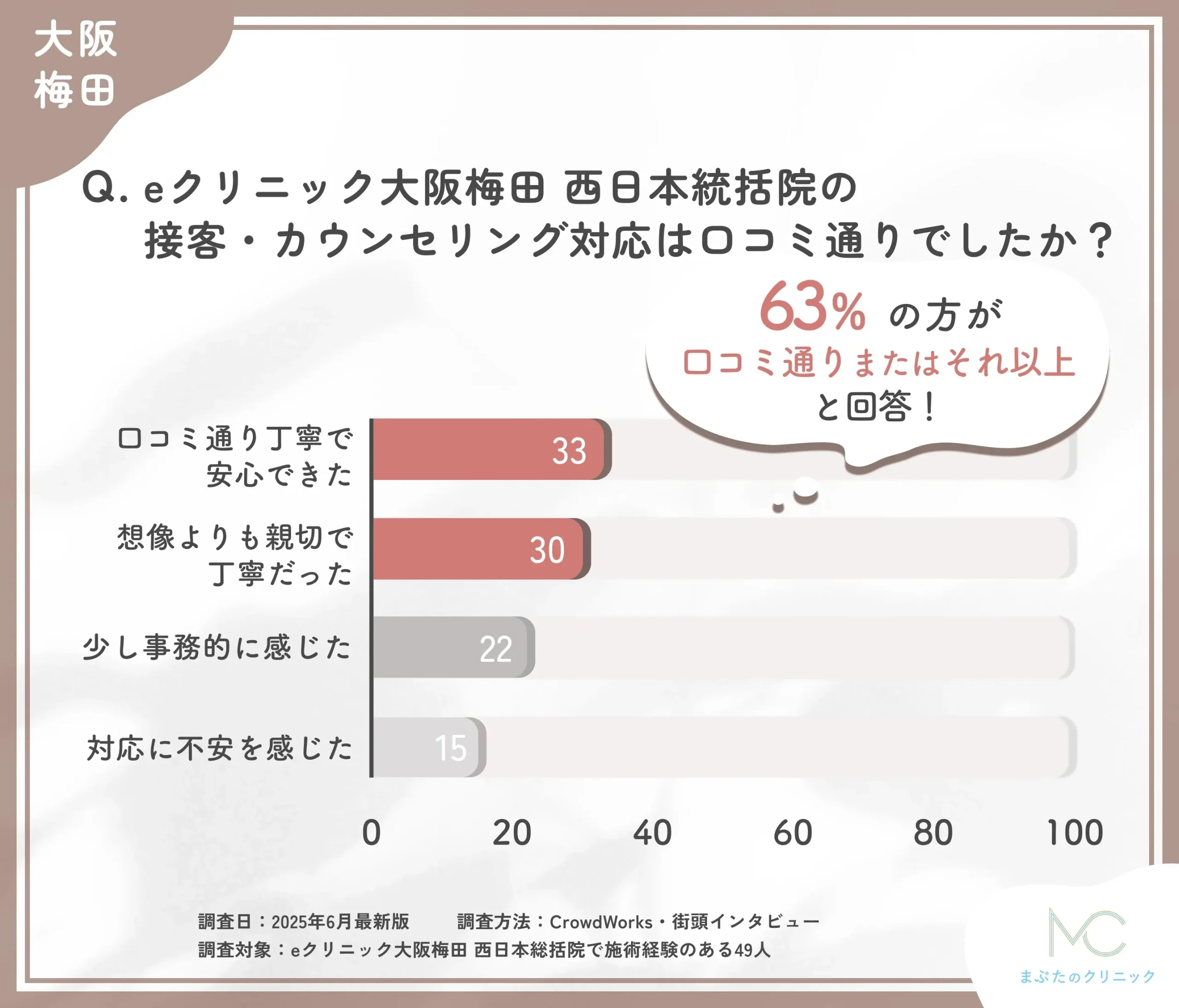 eクリニック大阪梅田 西日本統括院の接客対応と口コミ評価に関するアンケート調査